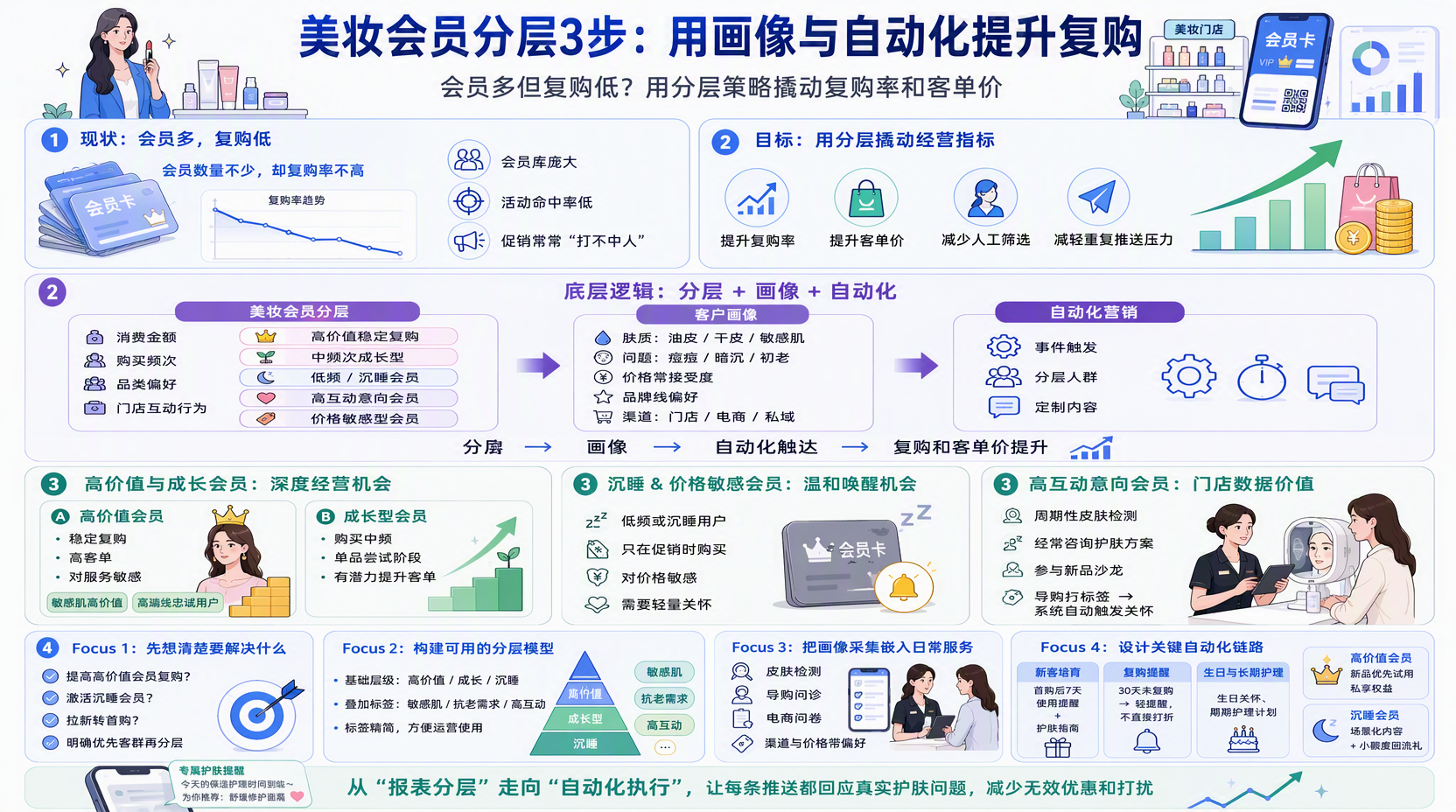 美妆会员怎么分层更合理?
