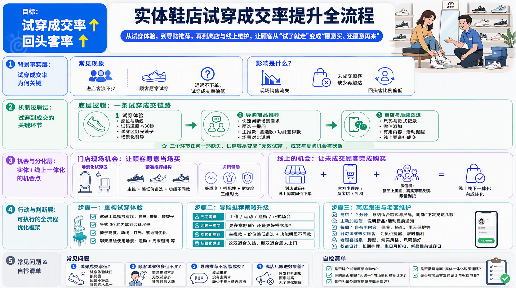 一、试穿体验没做好,成交率很难高