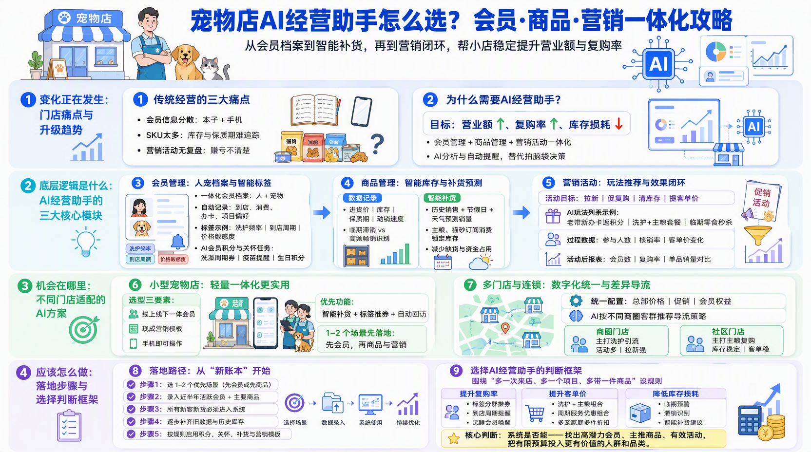 宠物店如何用AI经营助手做会员管理?