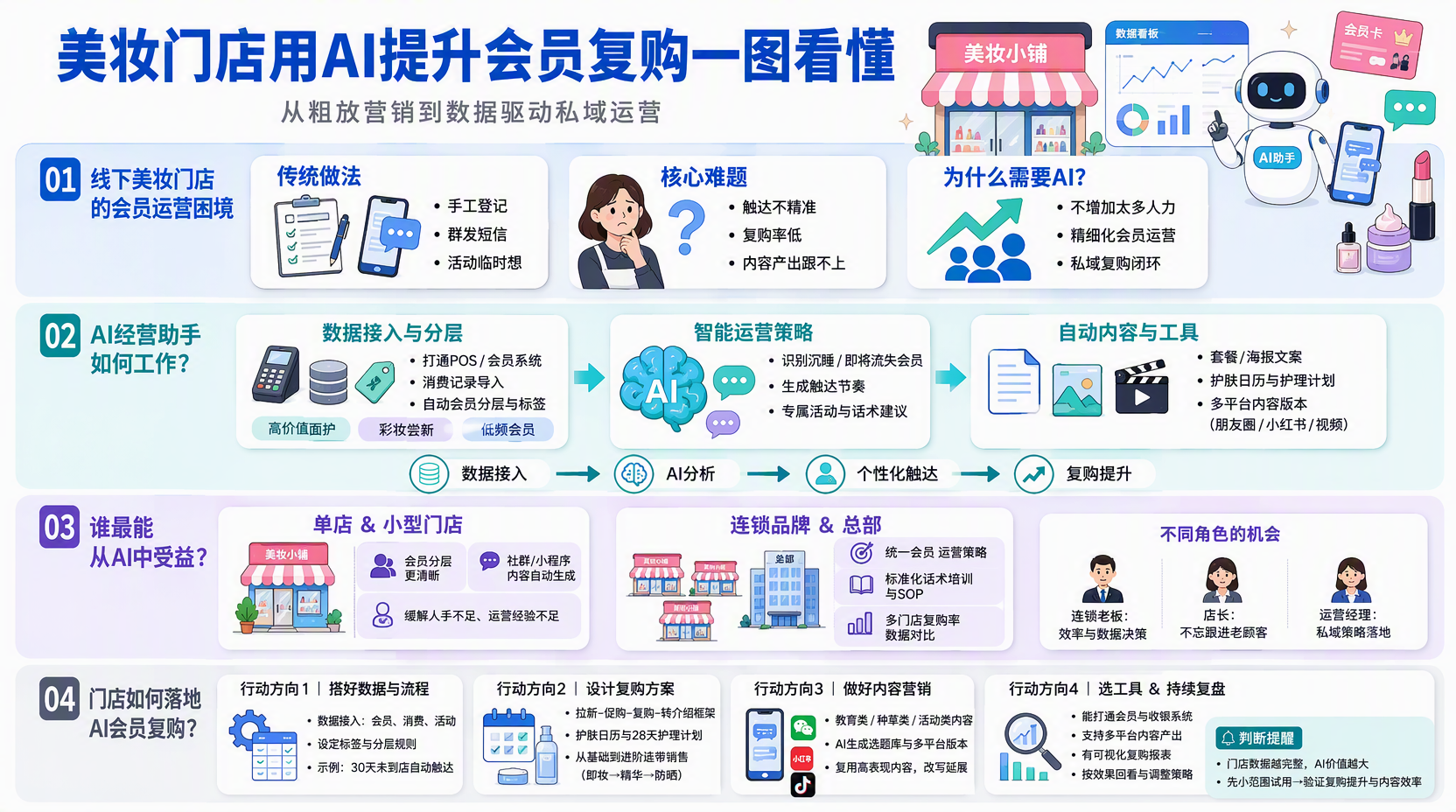 美妆门店如何用AI提升会员复购?