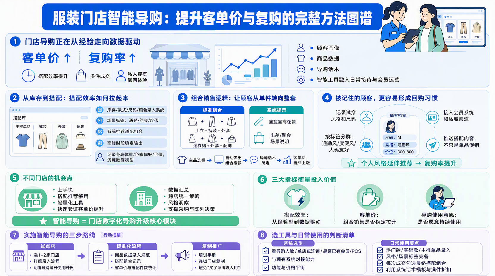 服装门店智能导购怎么做,才能先把搭配效率拉起来?