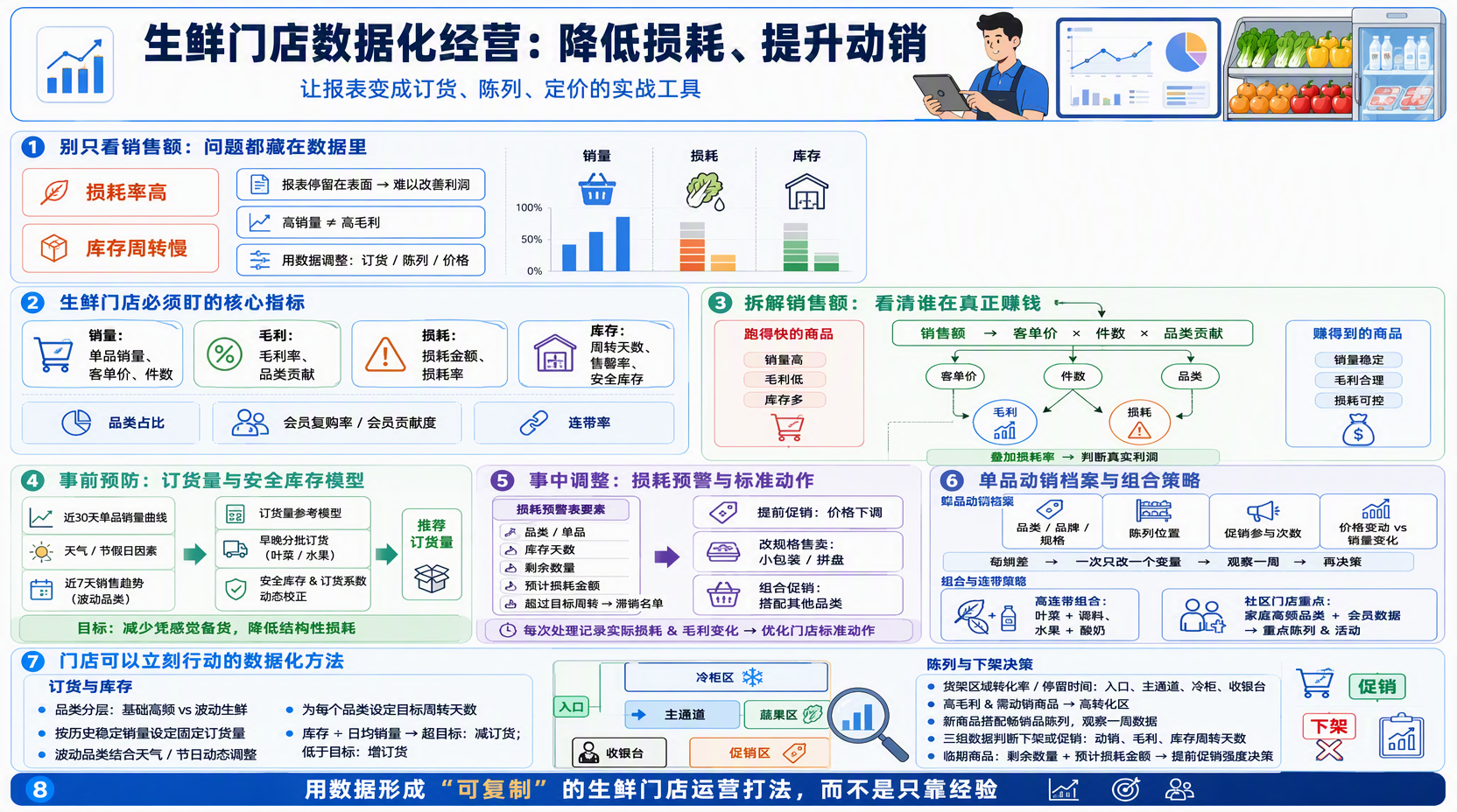 生鲜门店经营数据应该看哪些指标?