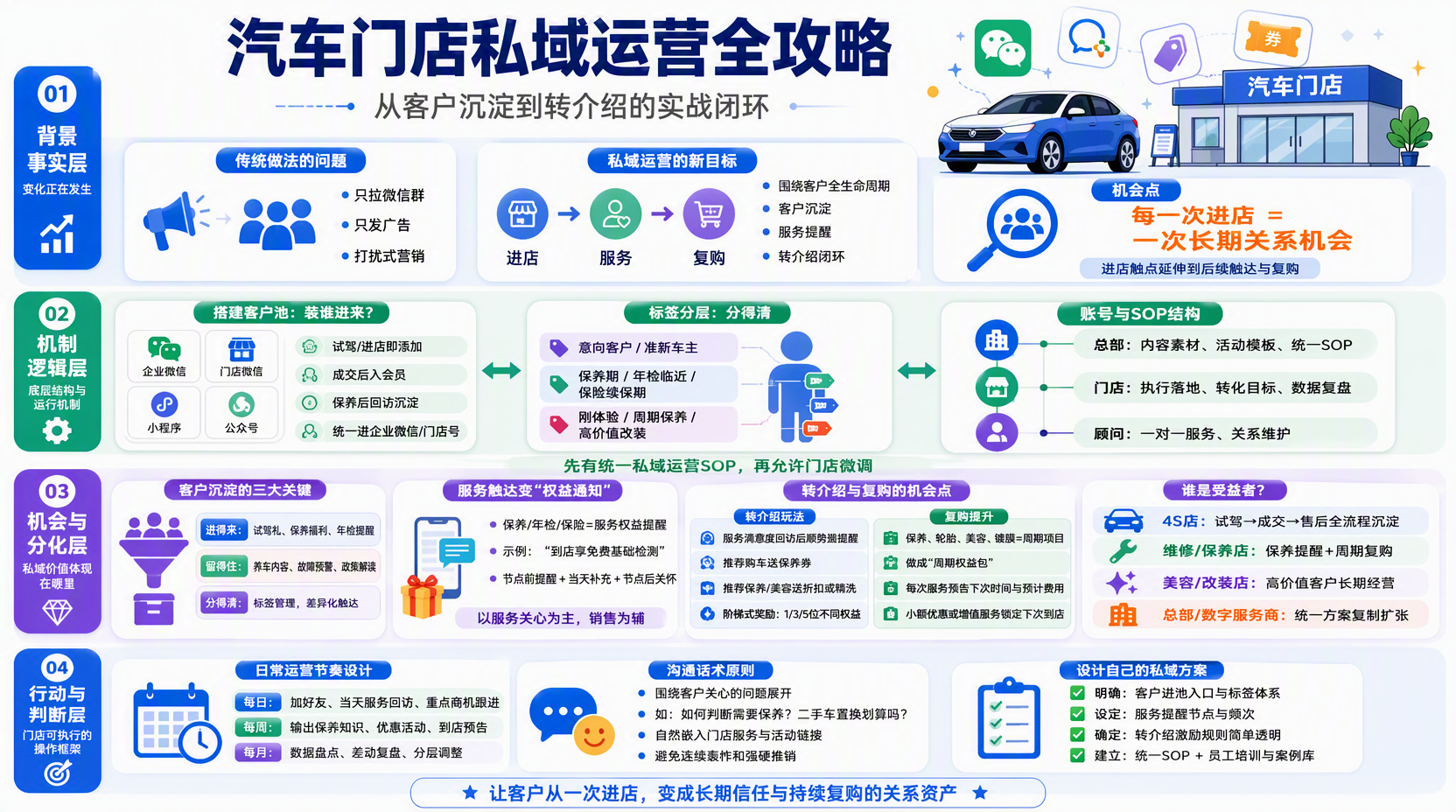 搭建客户池:汽车门店私域运营底层结构怎么搭?
