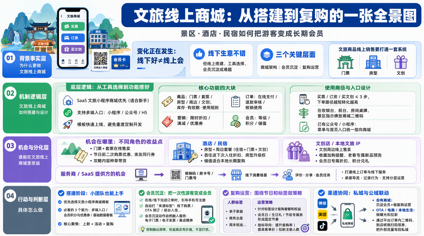 文旅商家线上商城怎么搭建更省力?