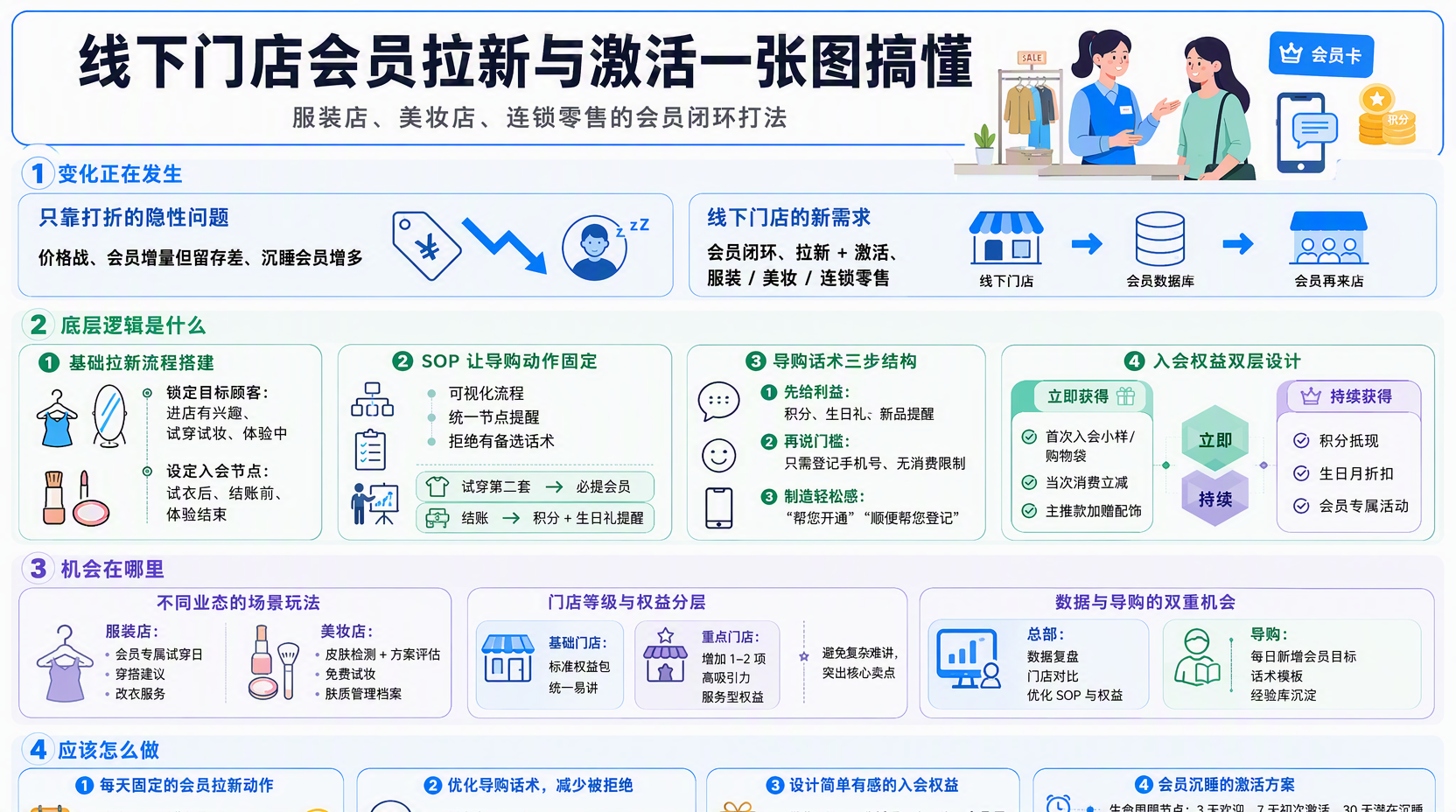 一、门店会员拉新具体怎么做?先搭好基础流程