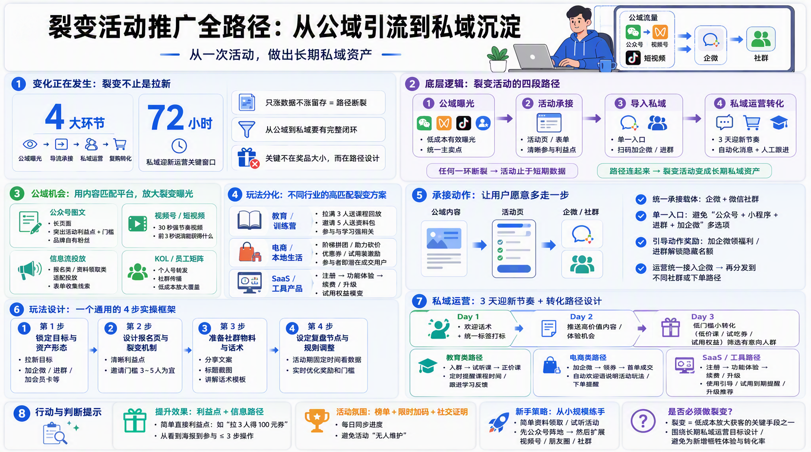 裂变活动怎么推广覆盖公域流量