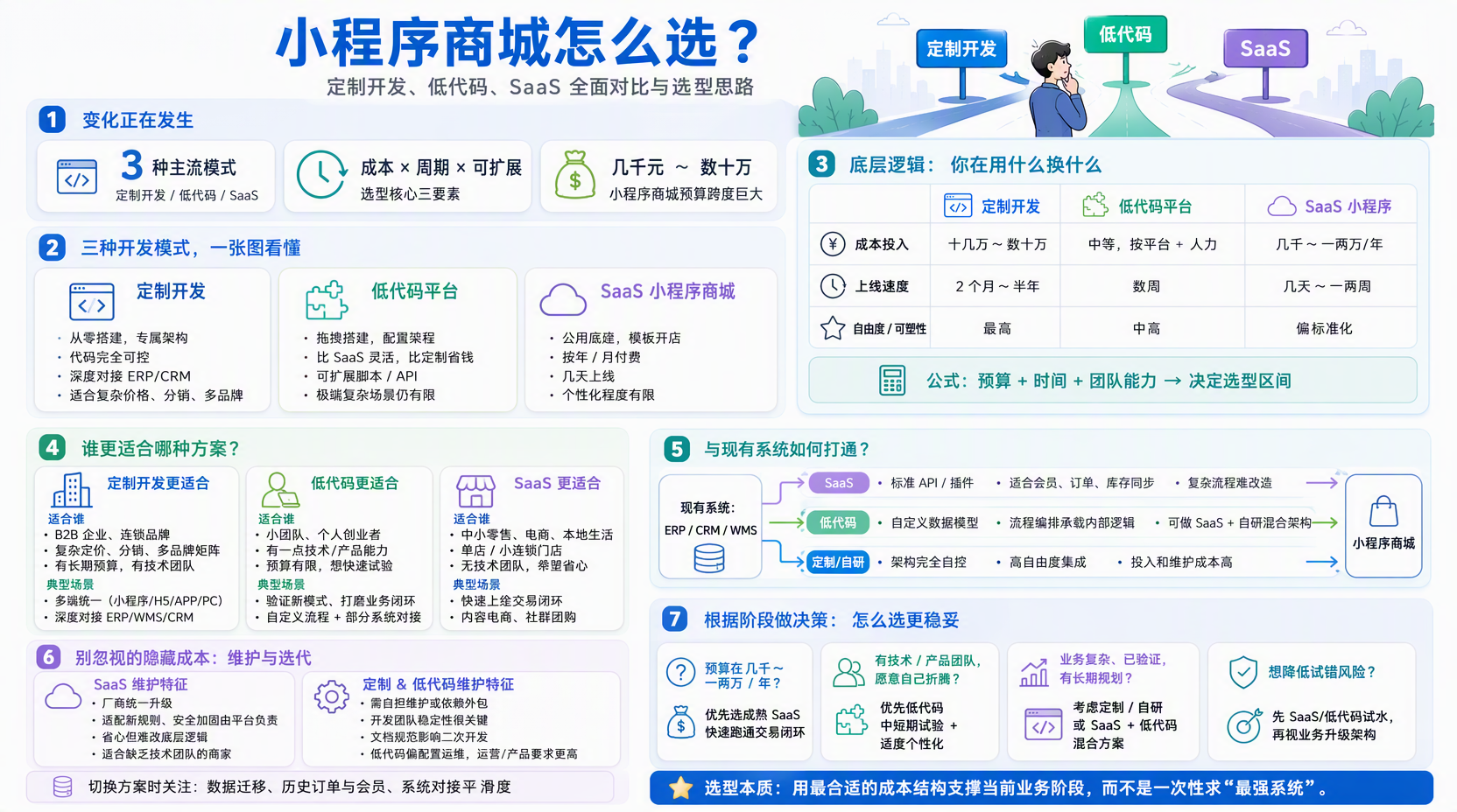 小程序商城开发模式有哪些？先看三种方案的底层差异