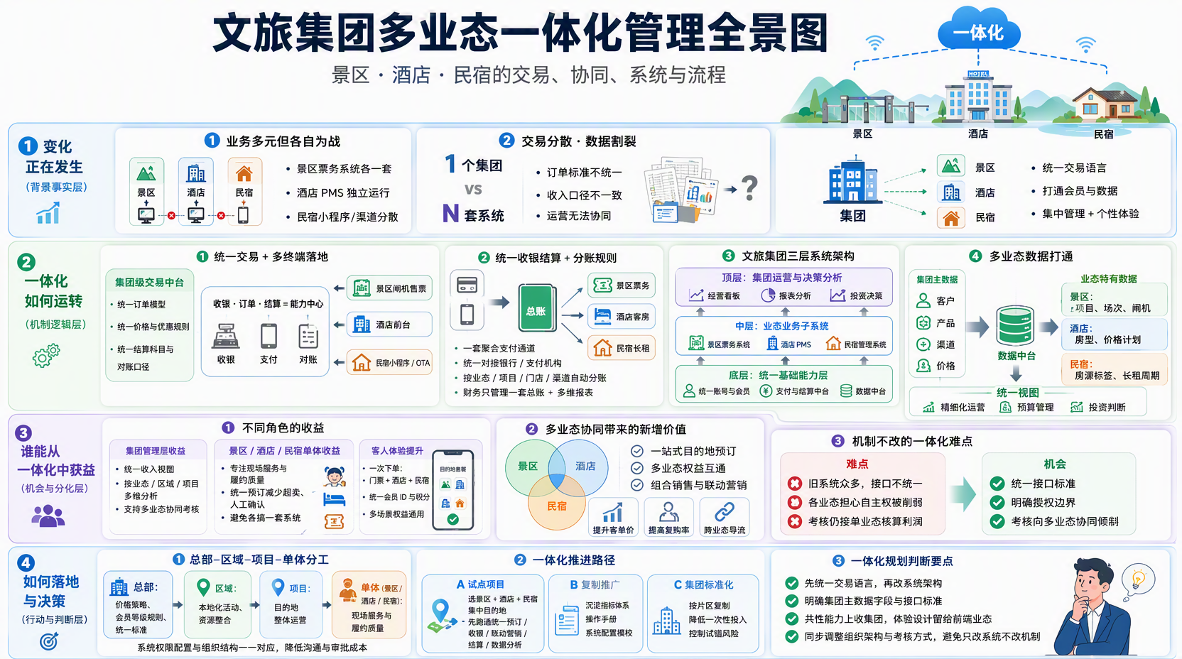 一、文旅集团多业态交易怎么统一管理?