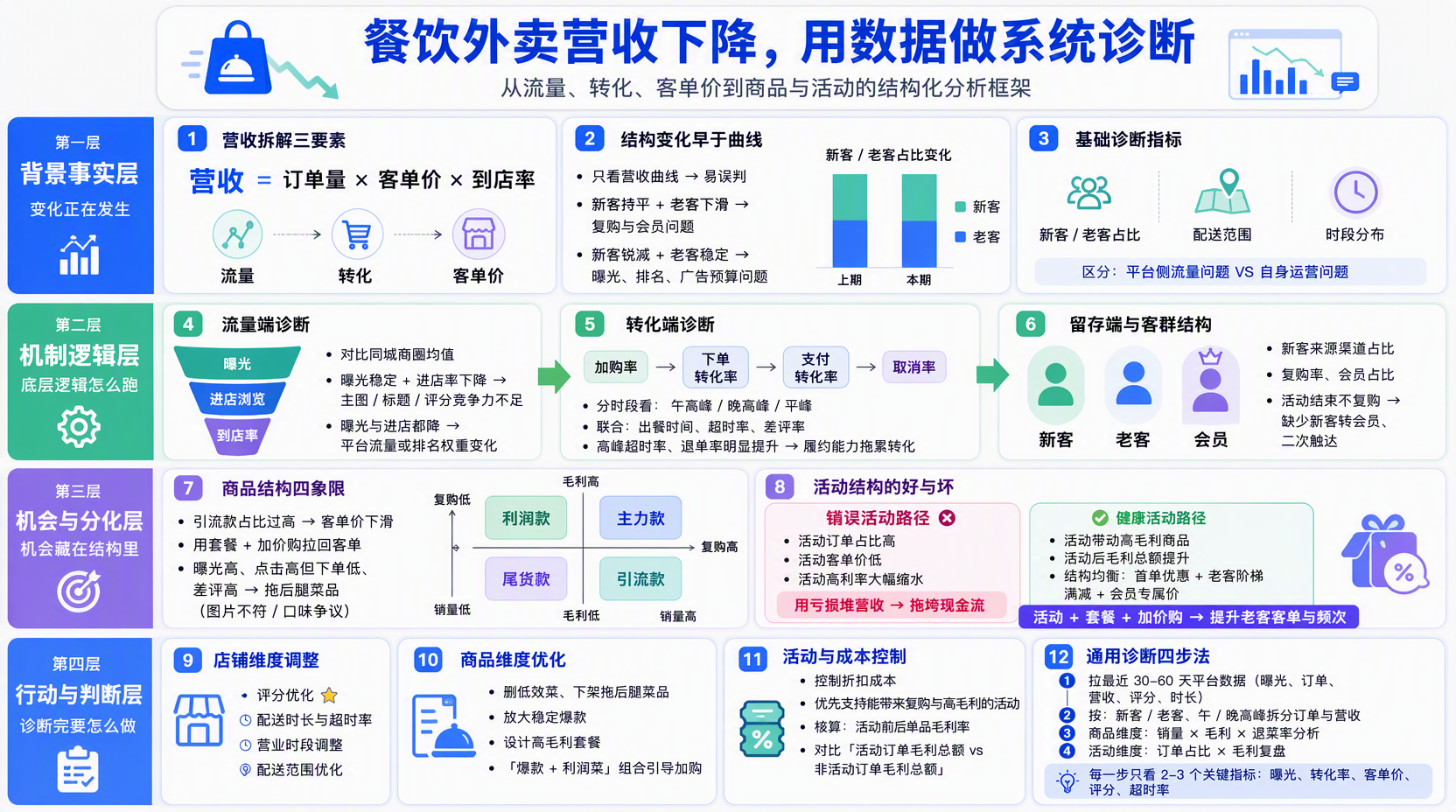 一、先看整体盘子:餐饮外卖营收下降是什么原因