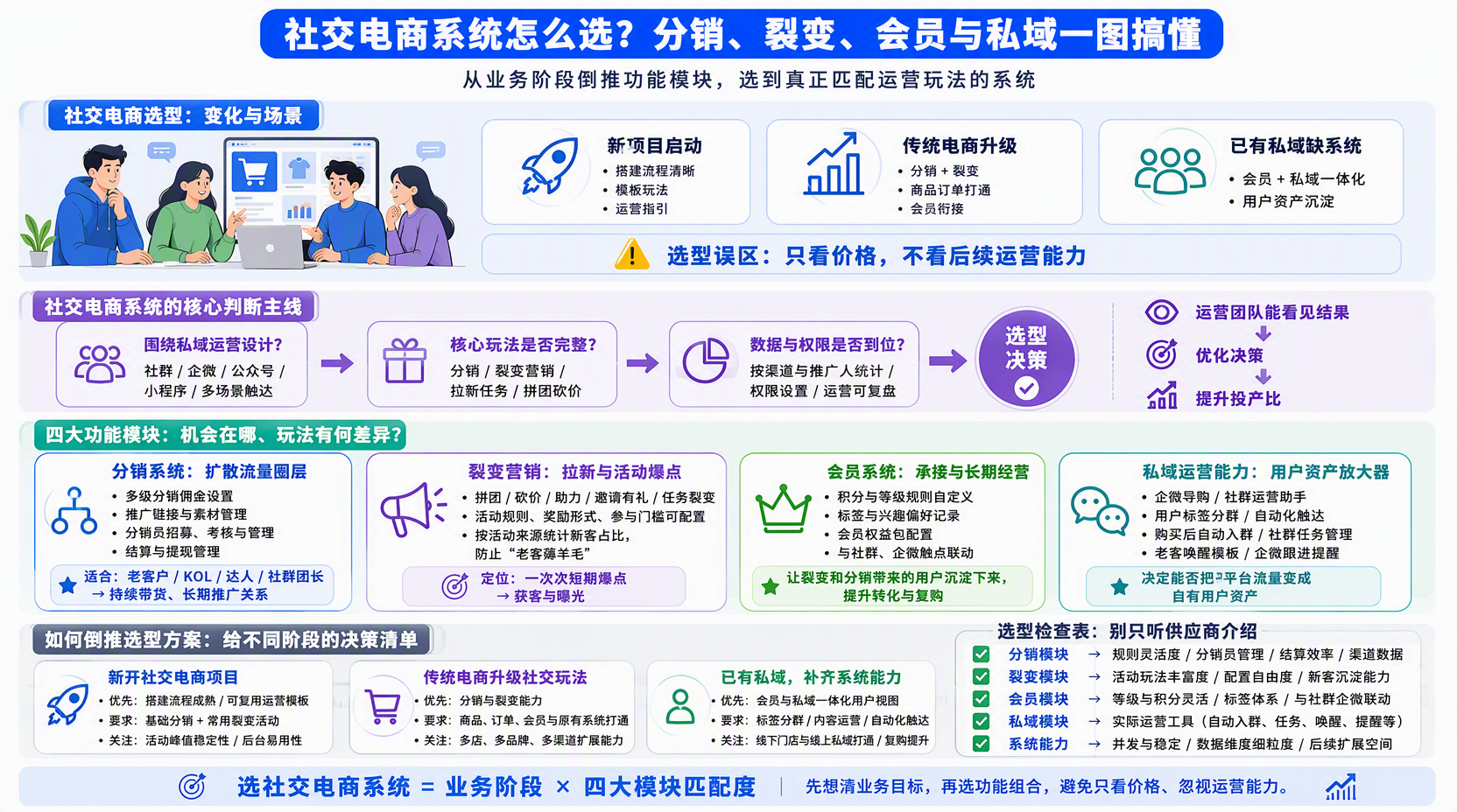 社交电商系统怎么选？分销裂变会员私域一文看懂