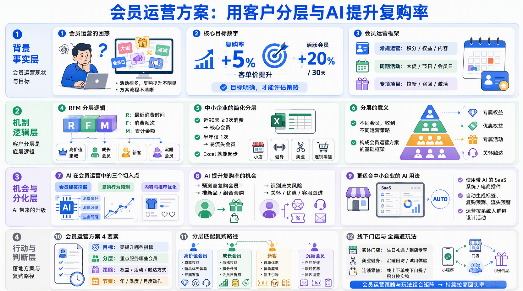 会员运营方案怎么制定?先搭好目标与结构