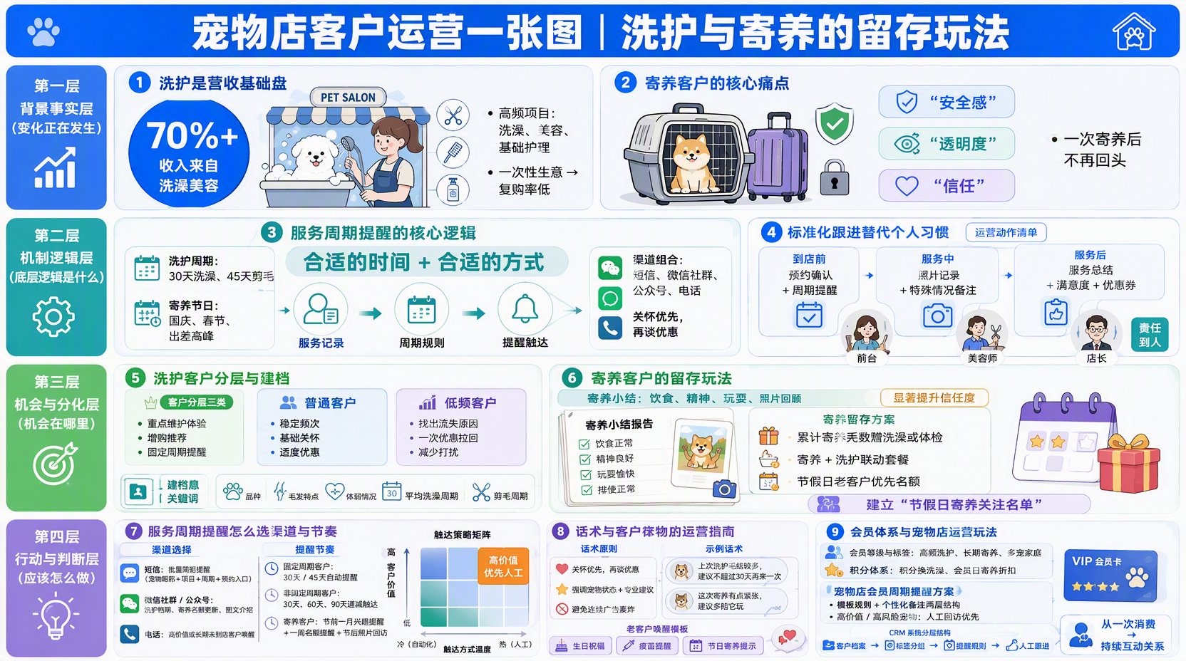宠物店洗护客户怎么运营:分层与建档