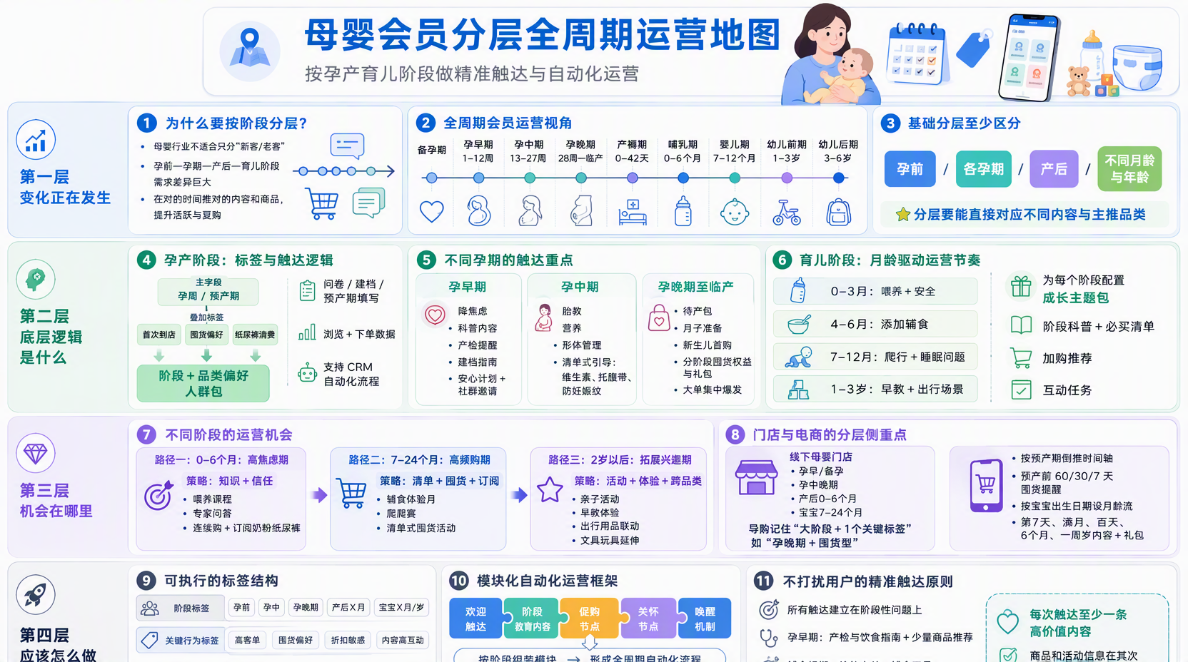 一、母婴会员怎么分层运营?先看全周期阶段划分