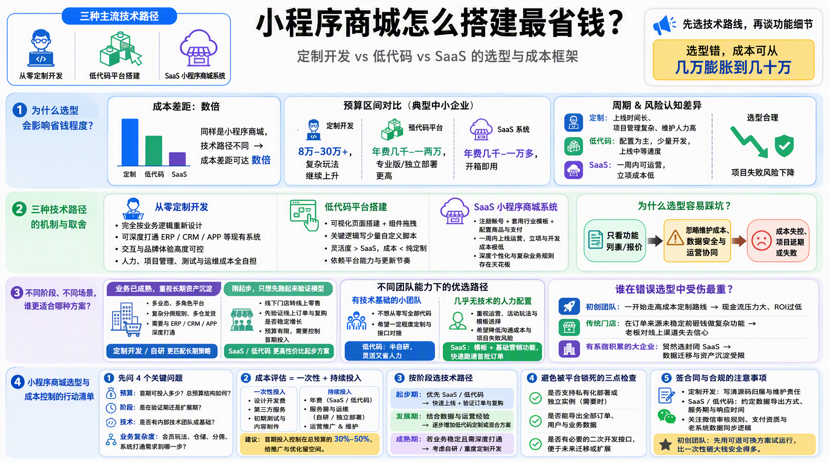 小程序商城开发模式有哪些?