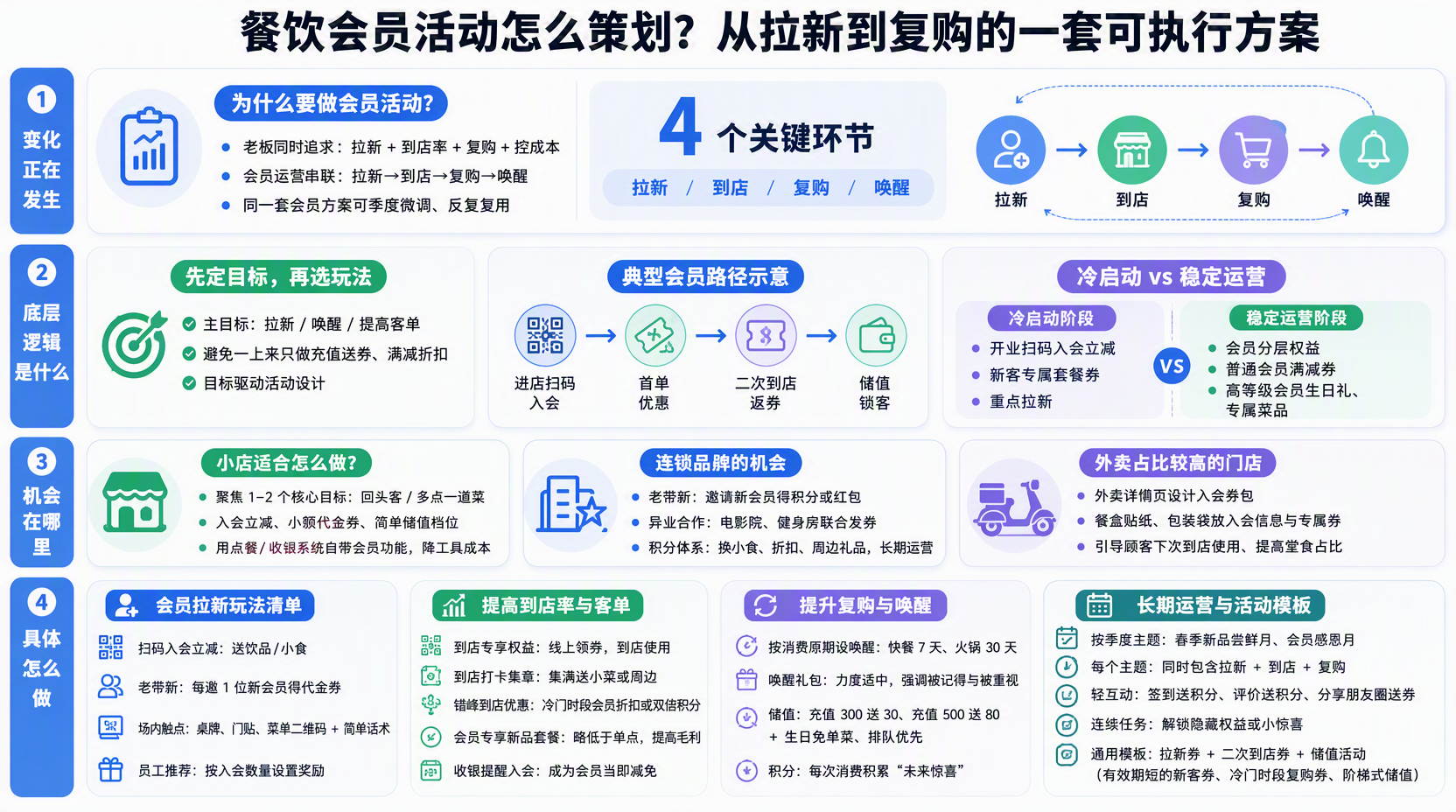 餐饮会员活动怎么策划？完整方案与玩法
