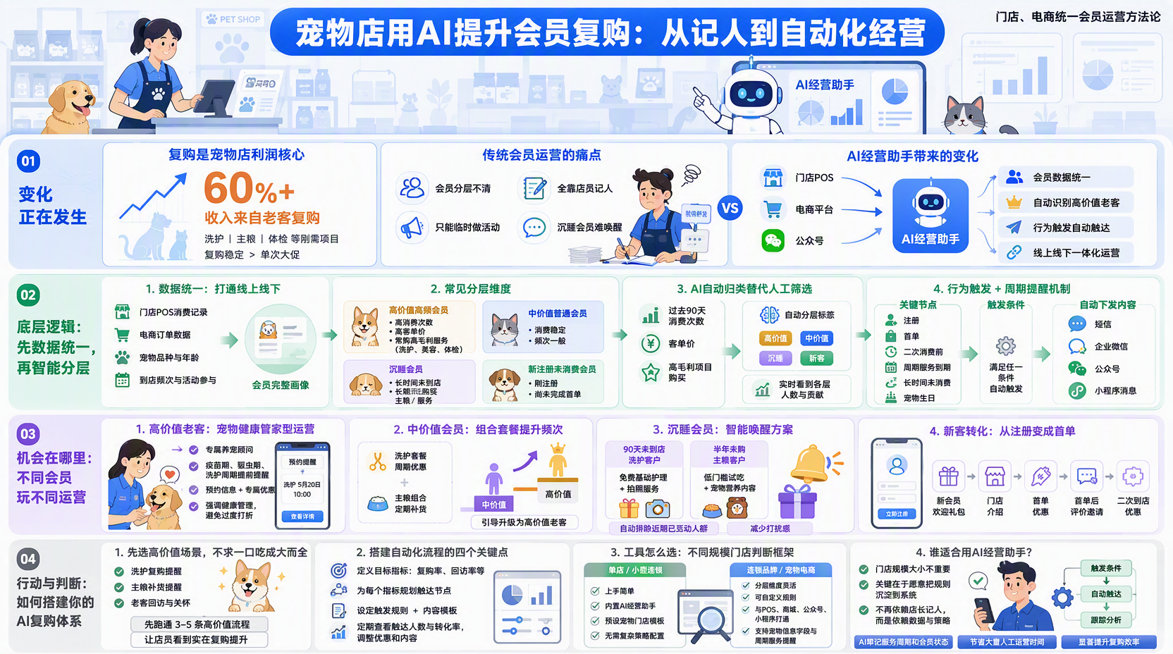 宠物店会员分层应该怎么做?
