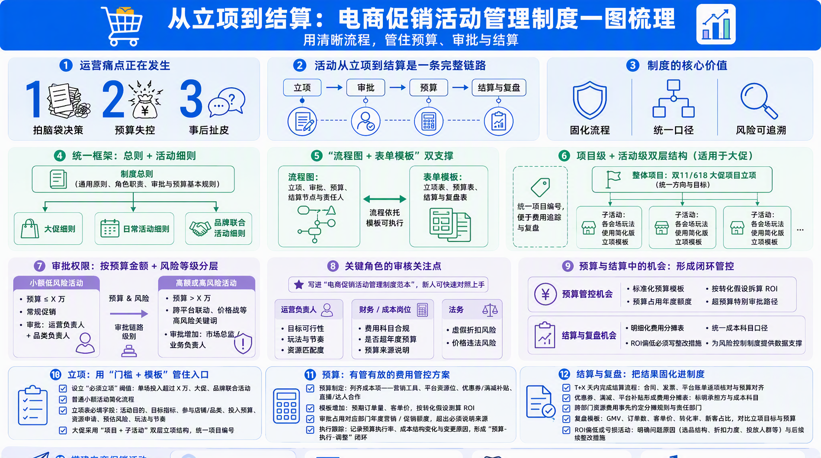 一、电商促销活动立项流程怎么设计更清晰