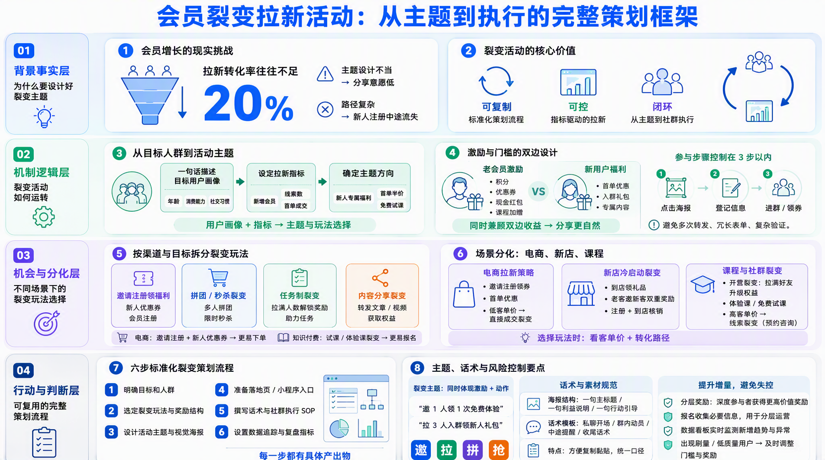明确目标人群与拉新指标,决定裂变活动主题方向
