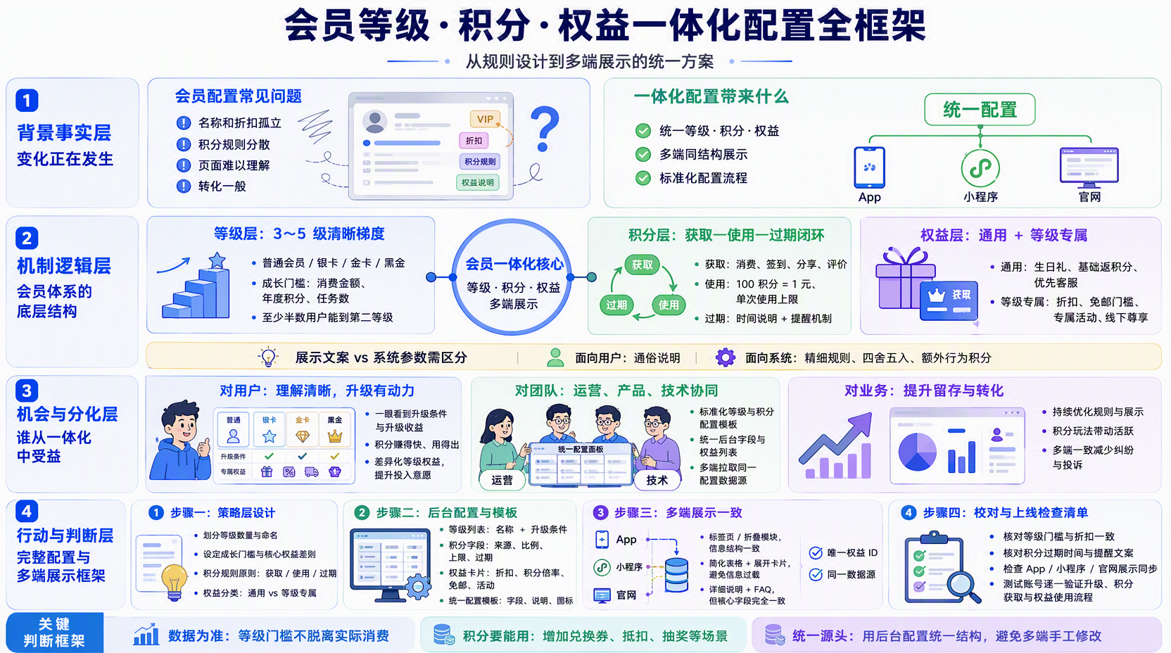 会员等级如何划分更清晰?