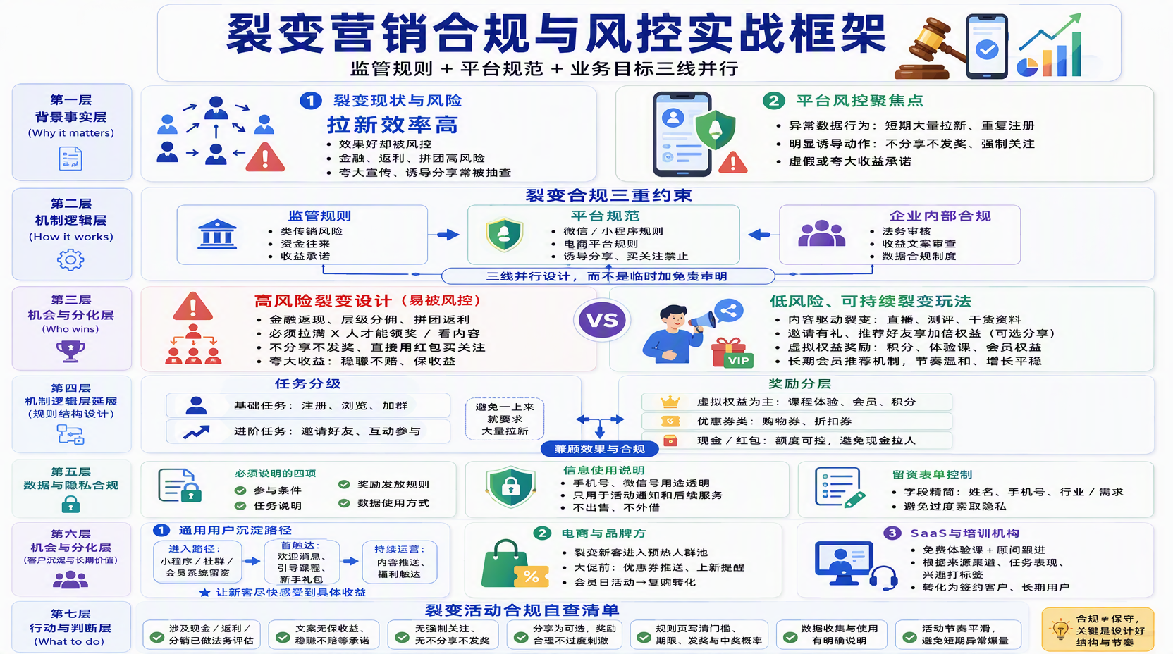 裂变营销合规怎么做？活动规则与风控实操指南