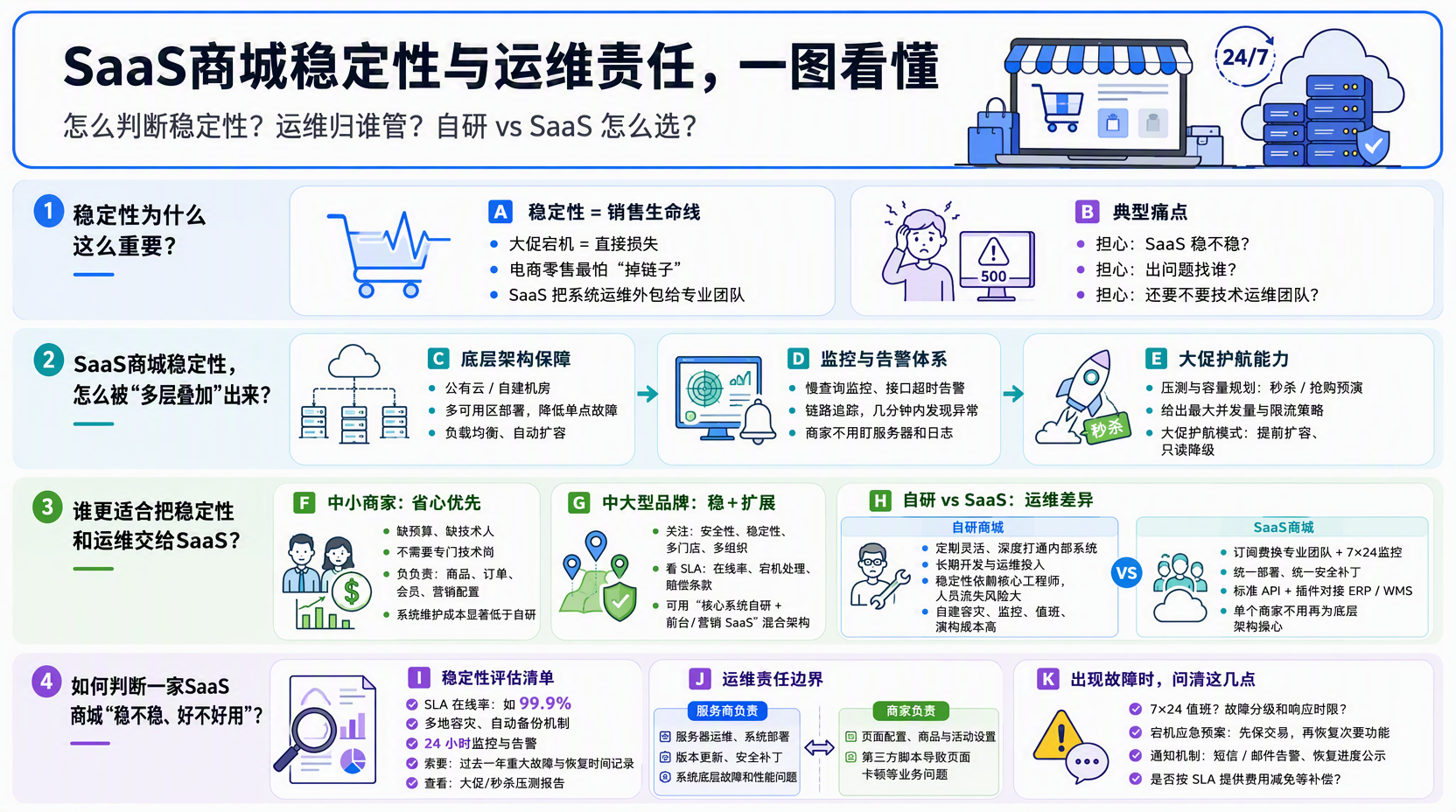 SaaS商城稳定性怎么保障?
