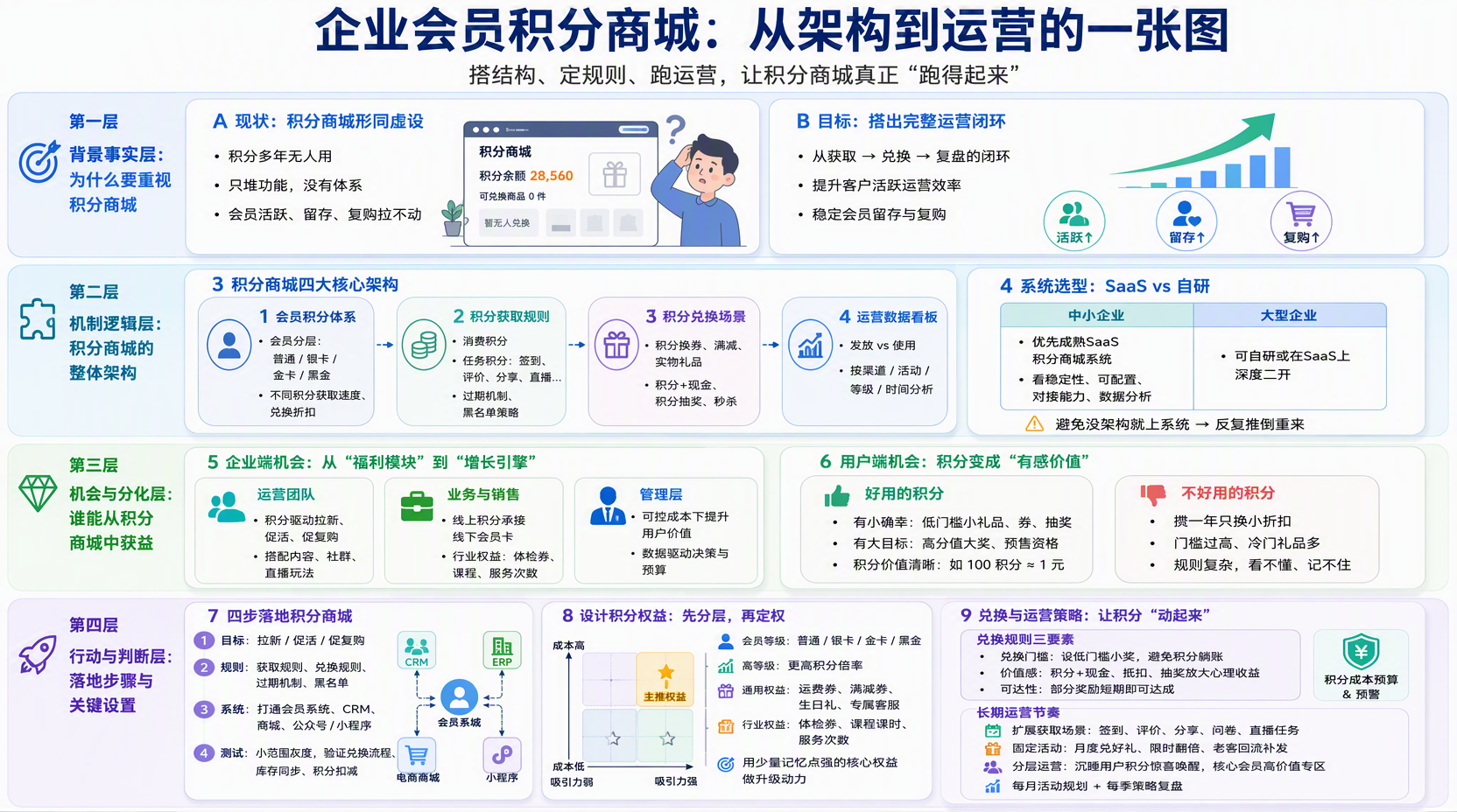 企业会员积分商城怎么搭建？从零到上线实战指南