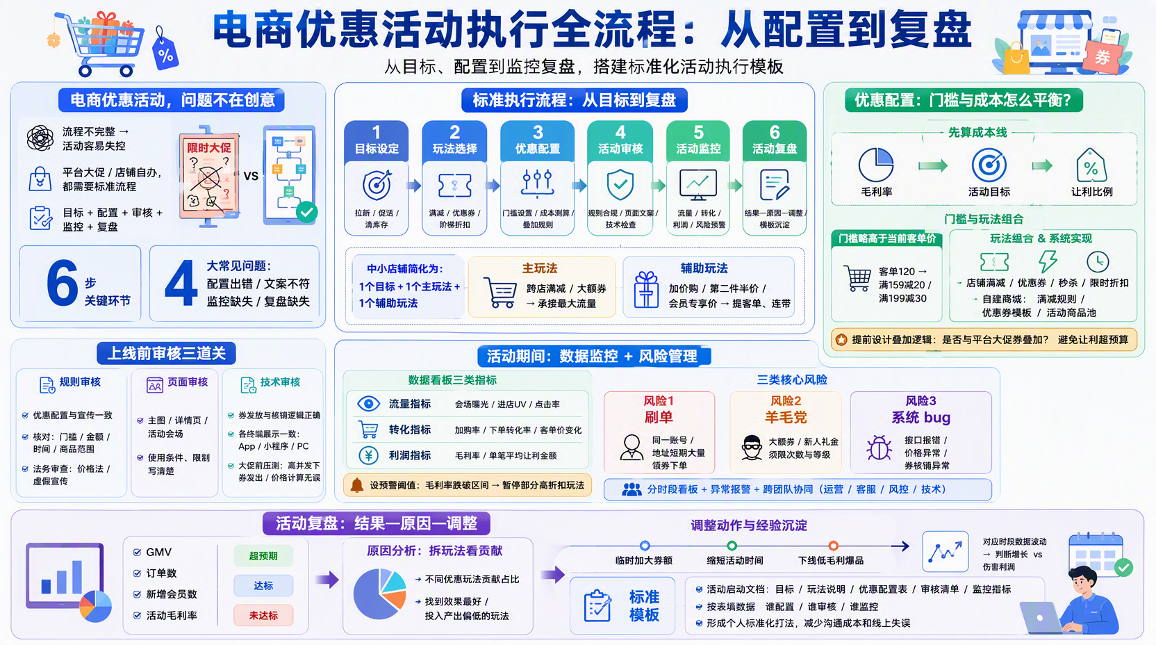 一、电商优惠活动怎么执行？先搭好整体流程框架