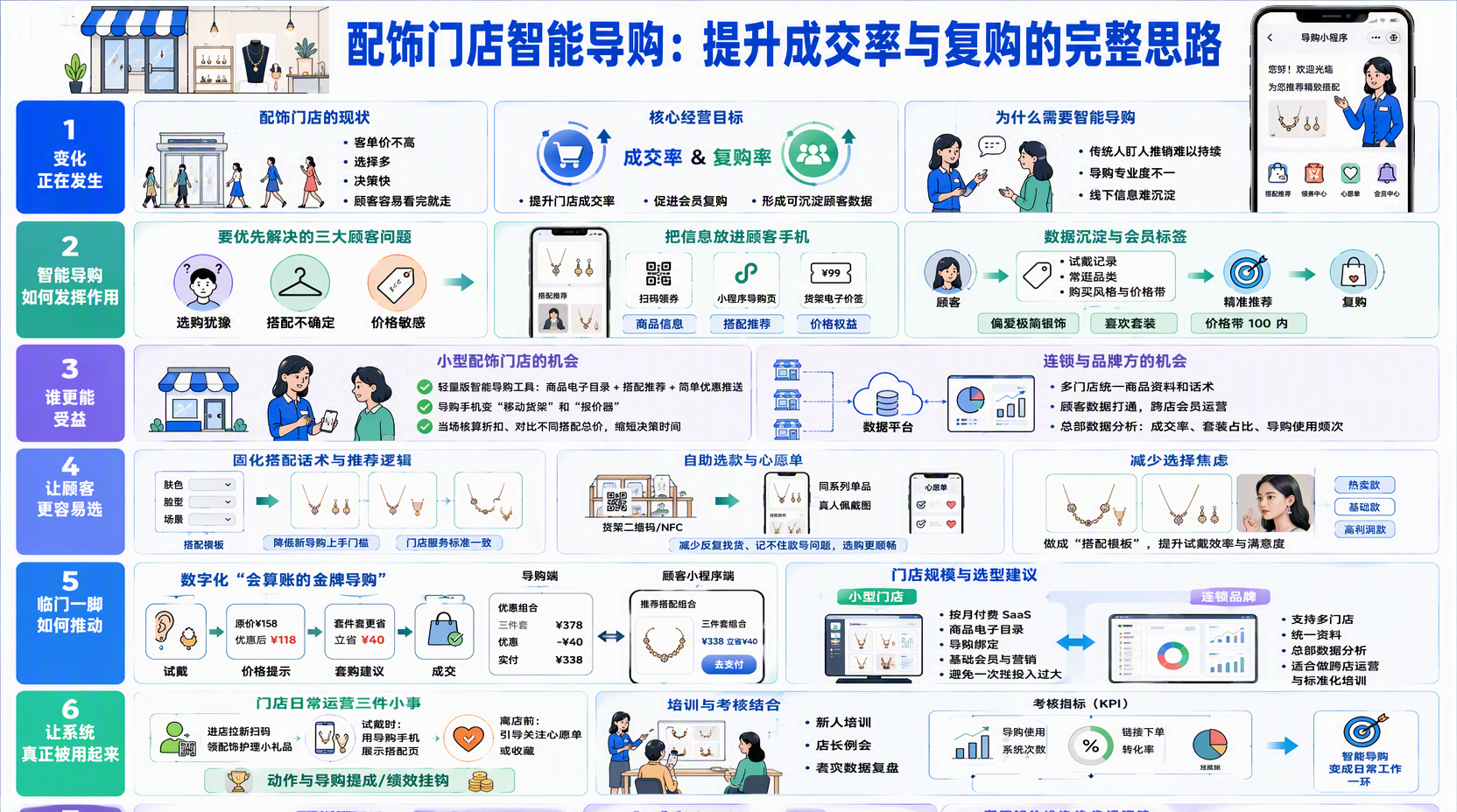 配饰门店智能导购怎么做,先理清核心目标