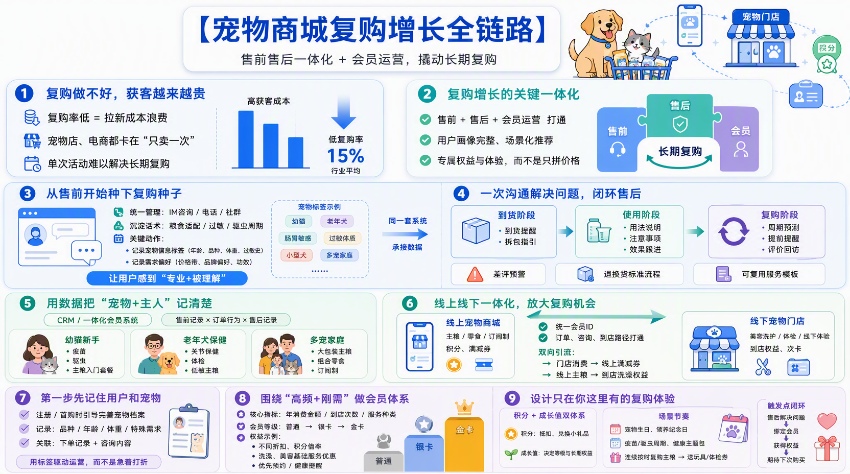 宠物商城怎么提升复购率？从售前开始设计体验  
