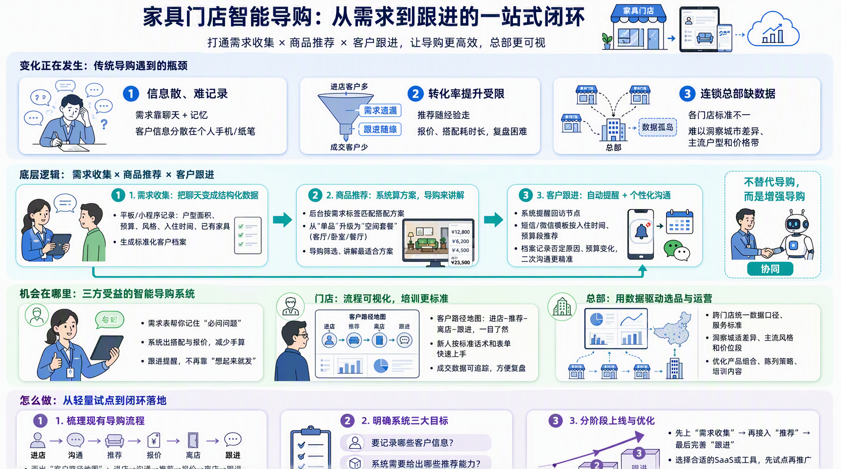家具门店智能导购怎么做:先梳理现有导购流程