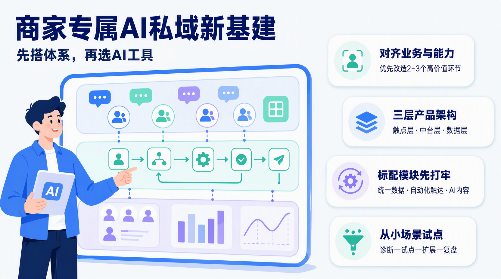 商家专属AI产品规划方案怎么做?