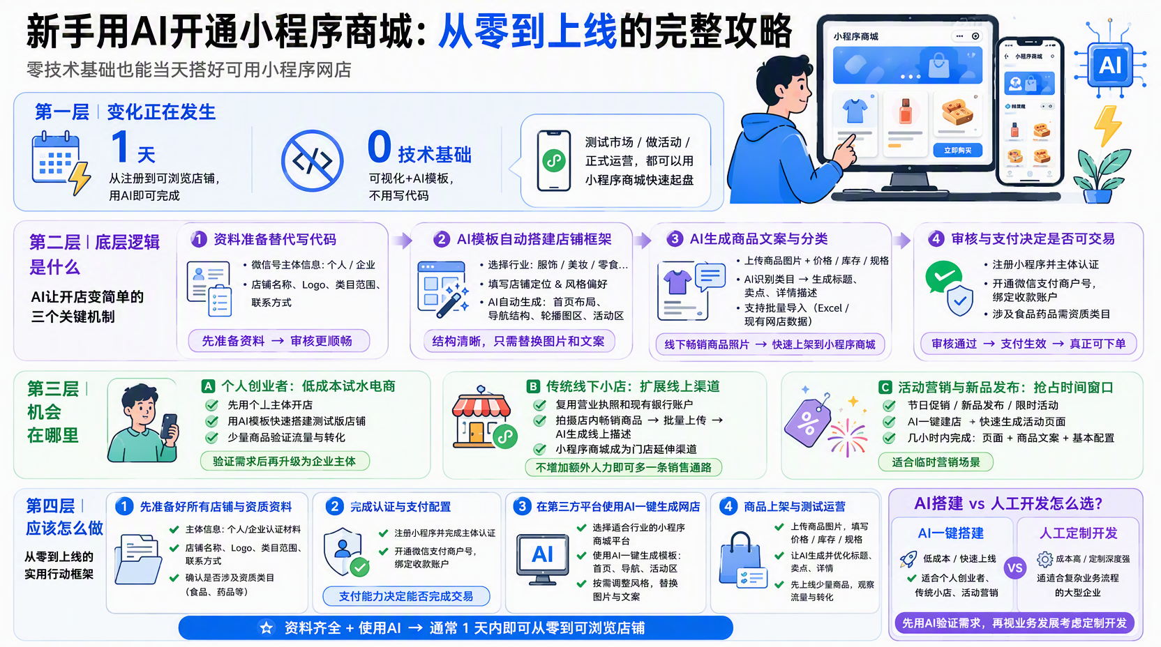 新手用AI开通小程序商城全流程指南