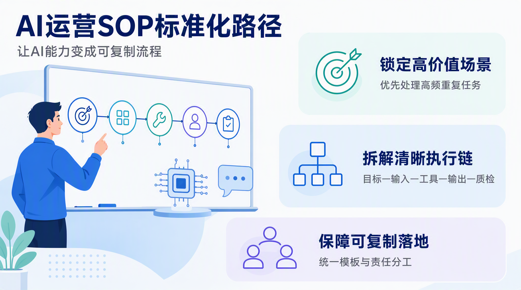 为什么企业必须做AI运营SOP?