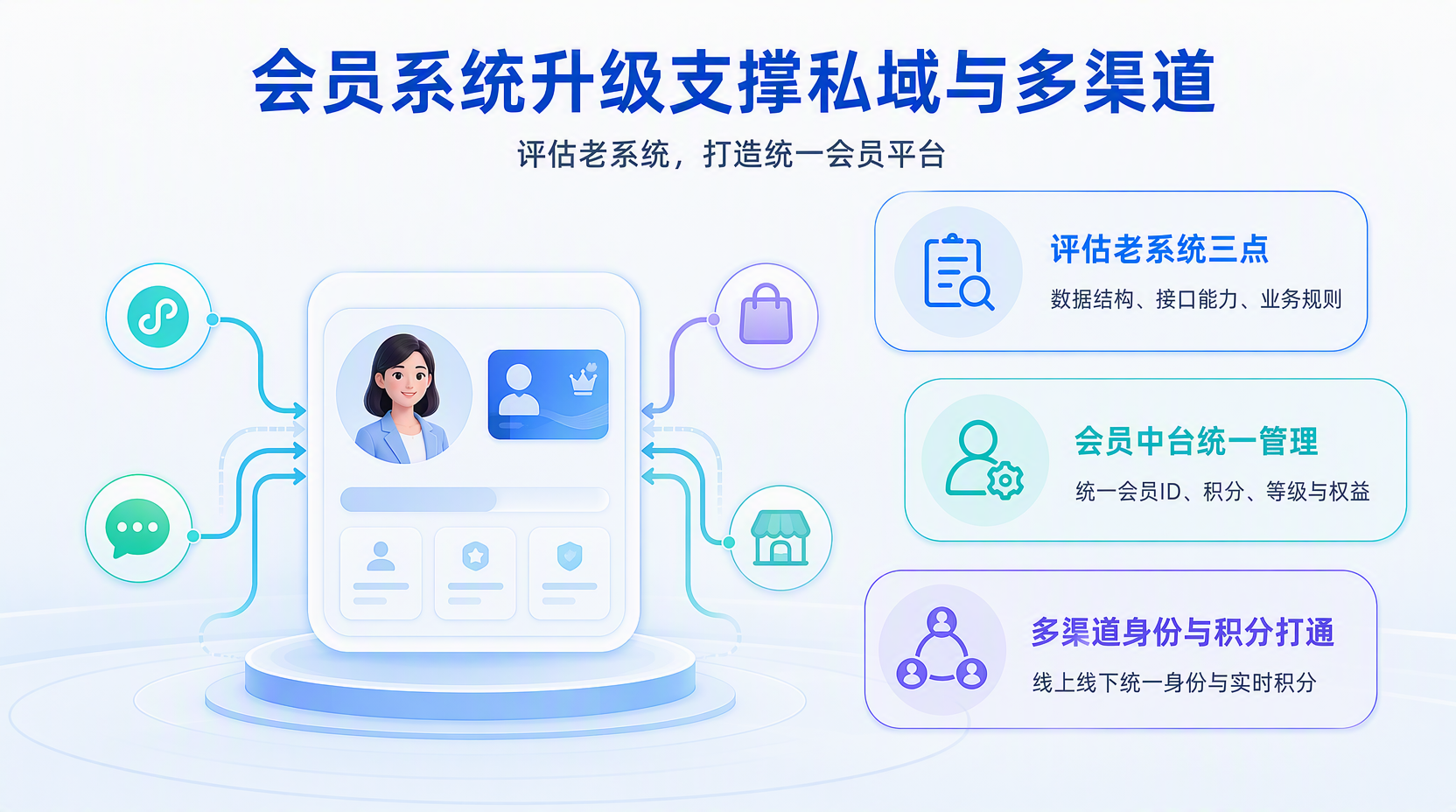 一、现有会员系统怎么评估,需不需要重建?