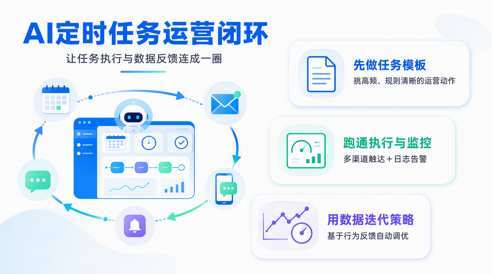 用AI定时任务搭建什么样的运营自动化流程?