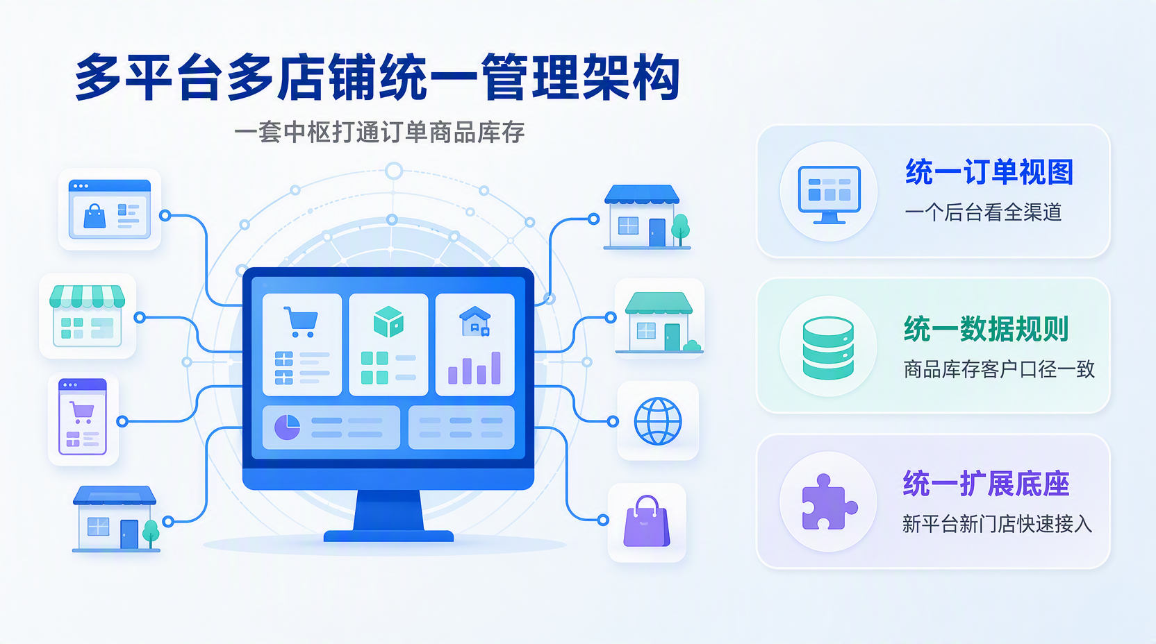 多平台多店铺统一管理为什么要做?