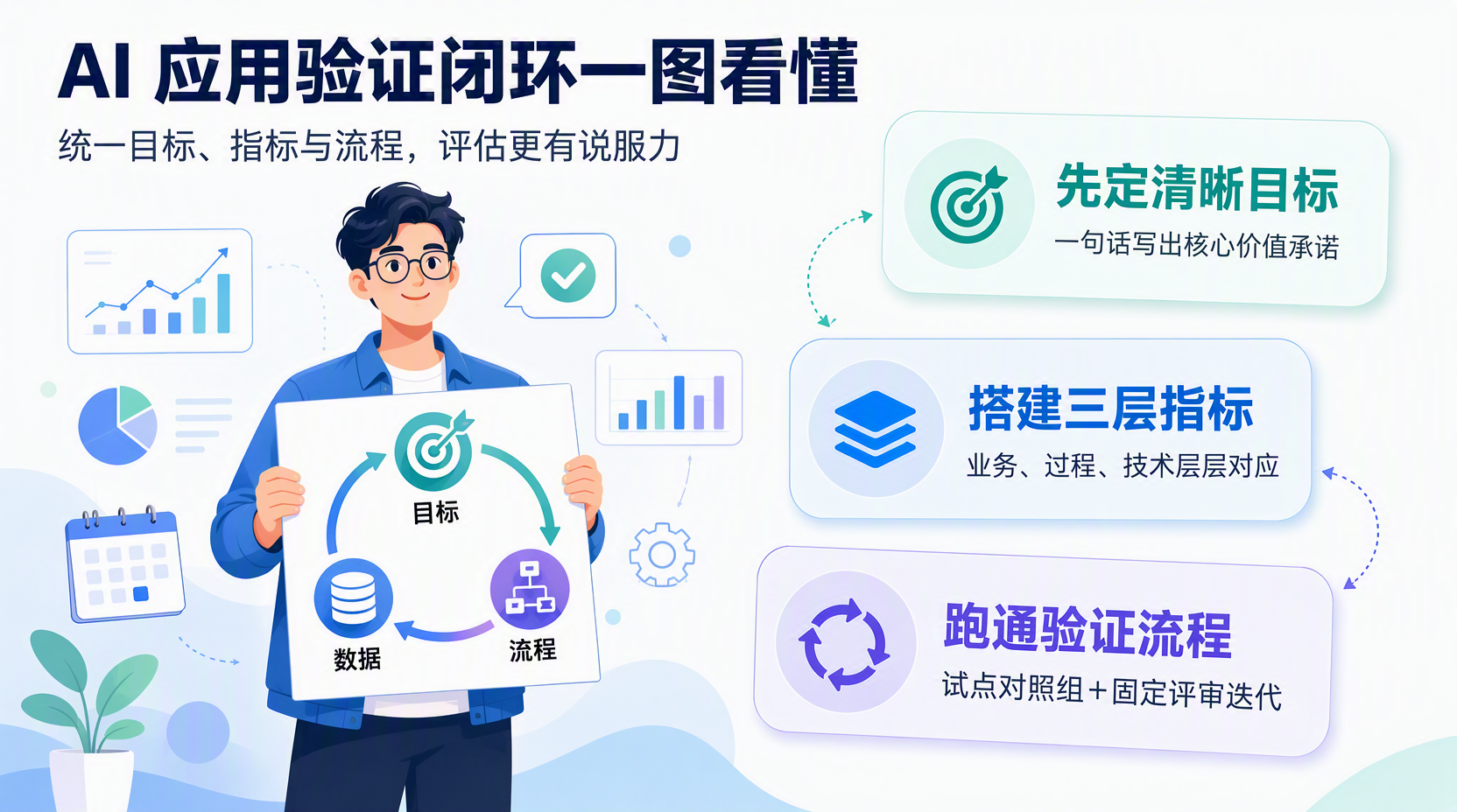 AI 应用效果怎么评估?先定清晰的业务目标