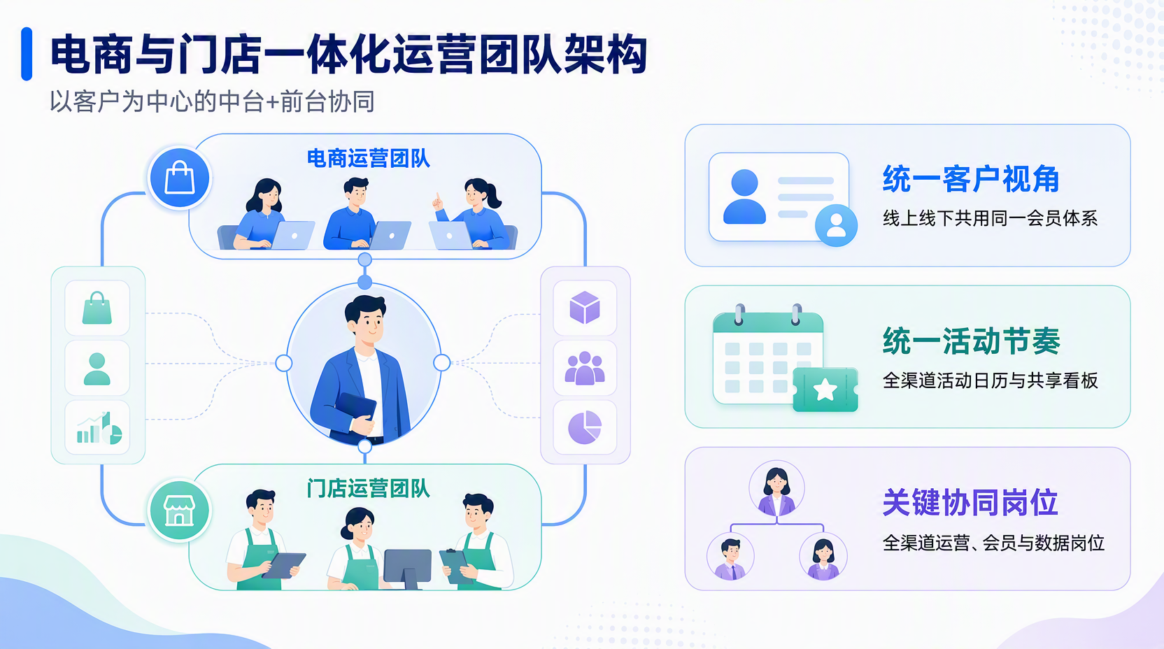 电商与门店一体化运营,要先想清楚什么?