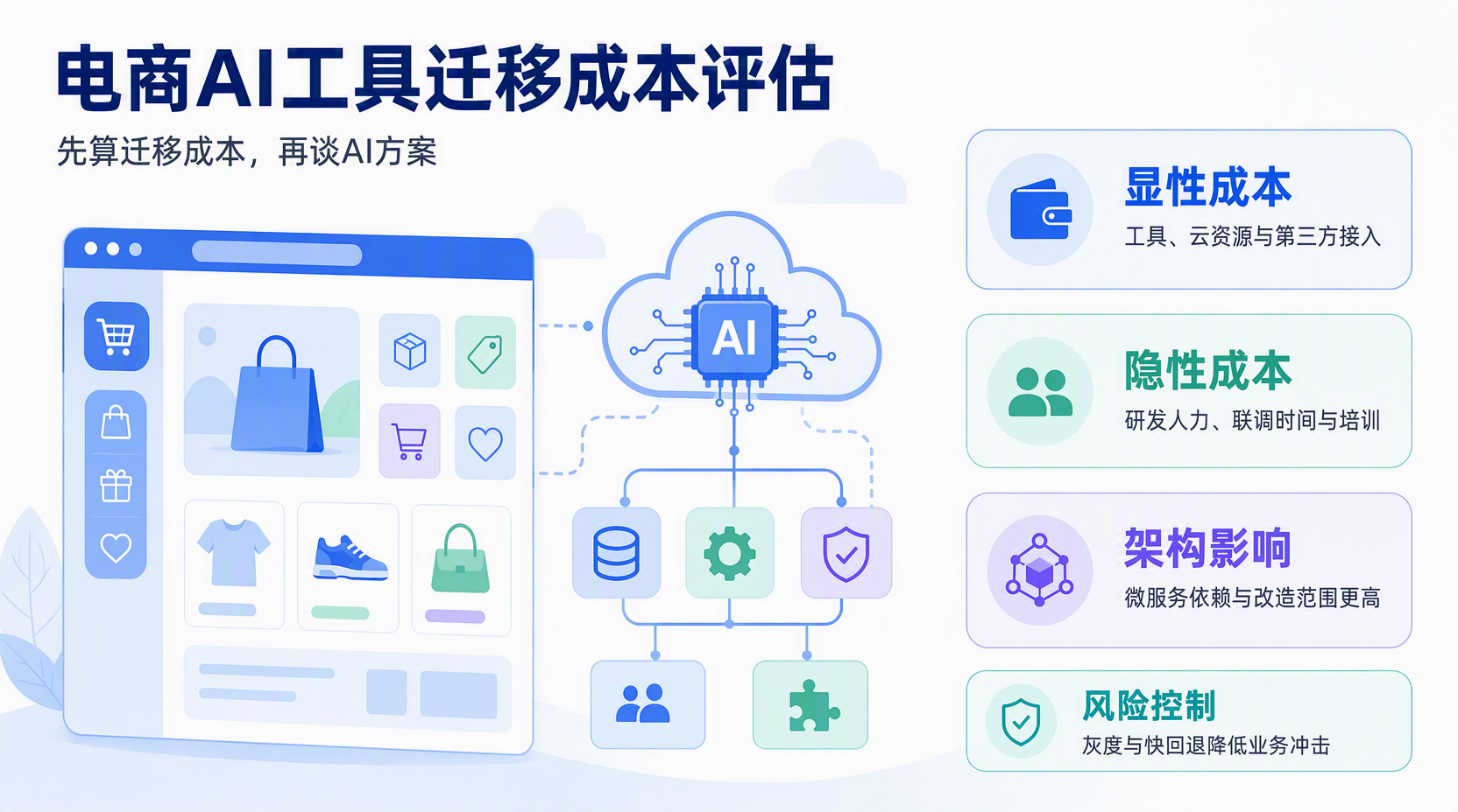 电商系统升级引入AI工具要评估哪些成本