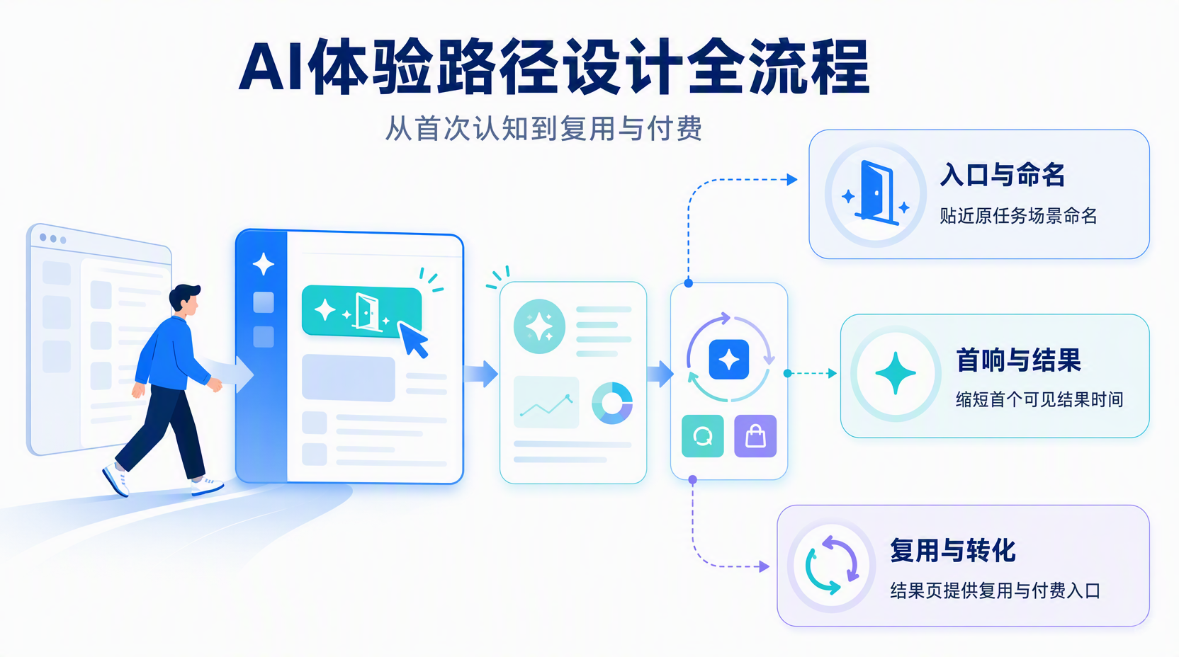 AI体验路径该怎么设计,整体框架是什么