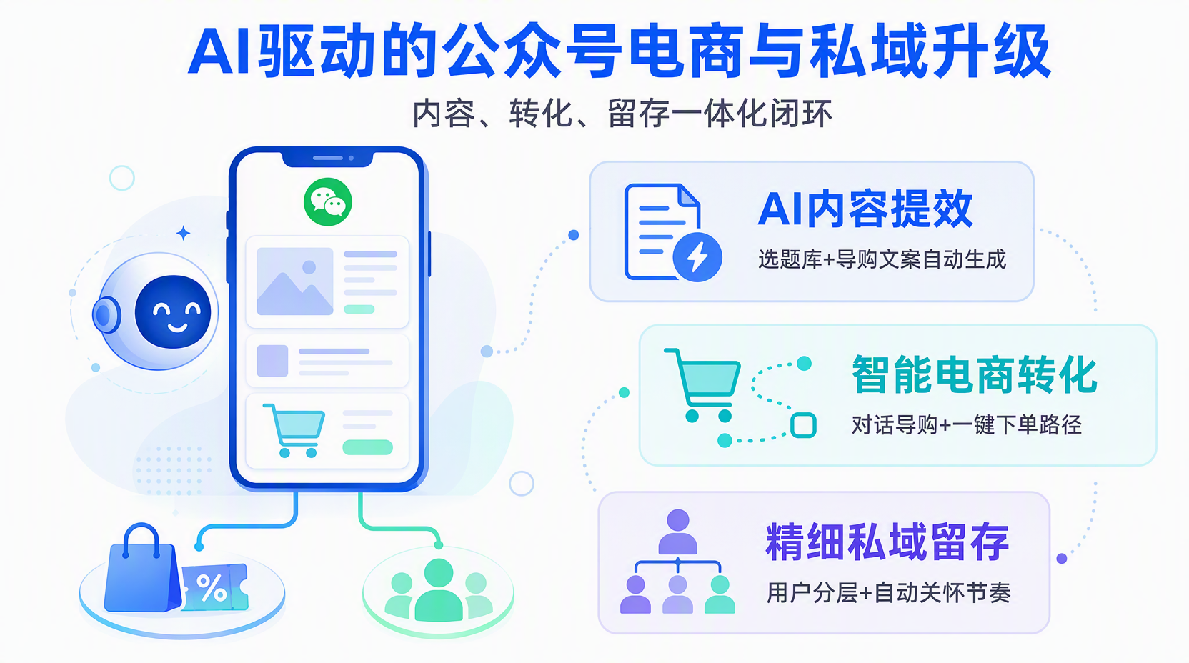 用AI重塑内容生产:解决“更新难、效果弱”的问题