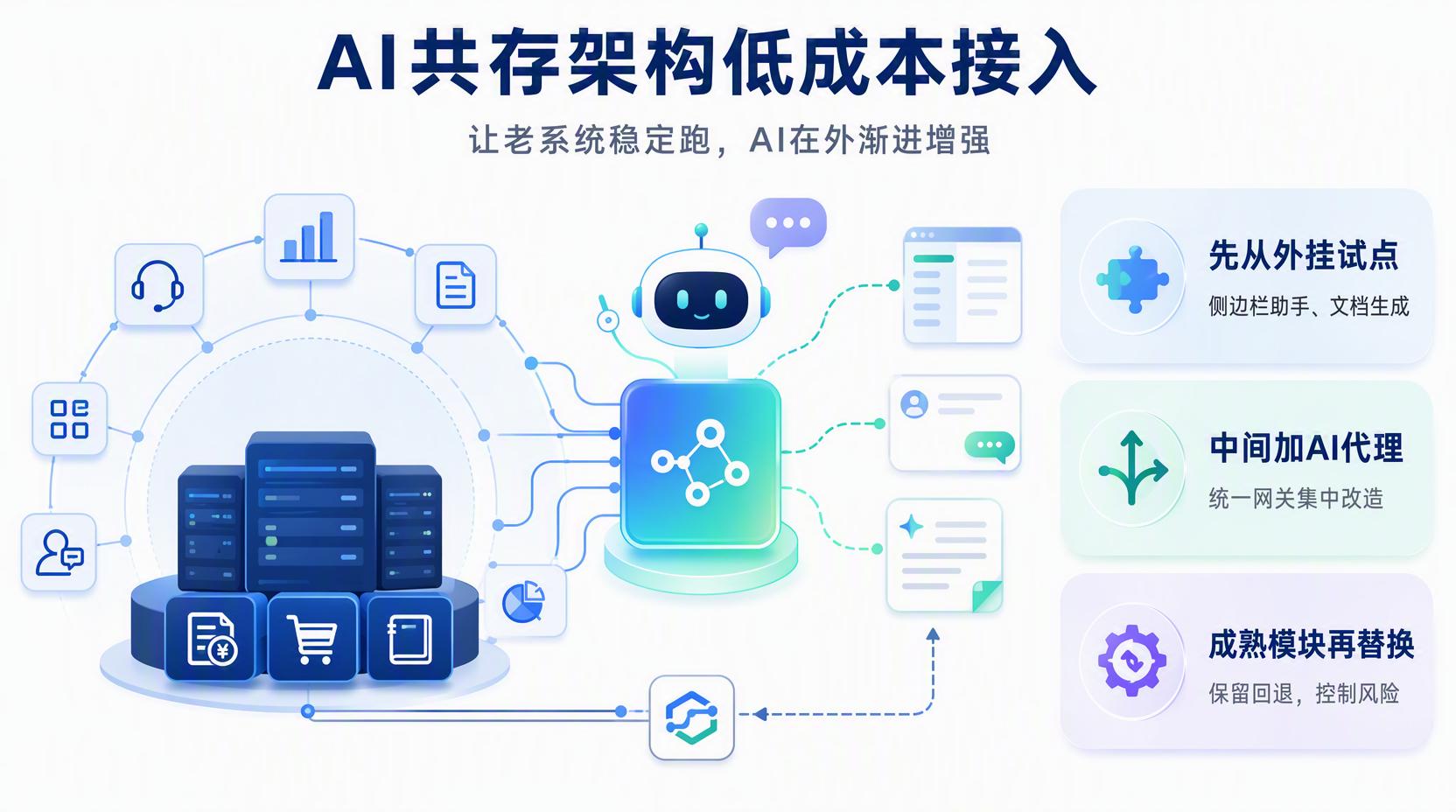 如何评估并规划AI与现有系统共存架构方案解析?