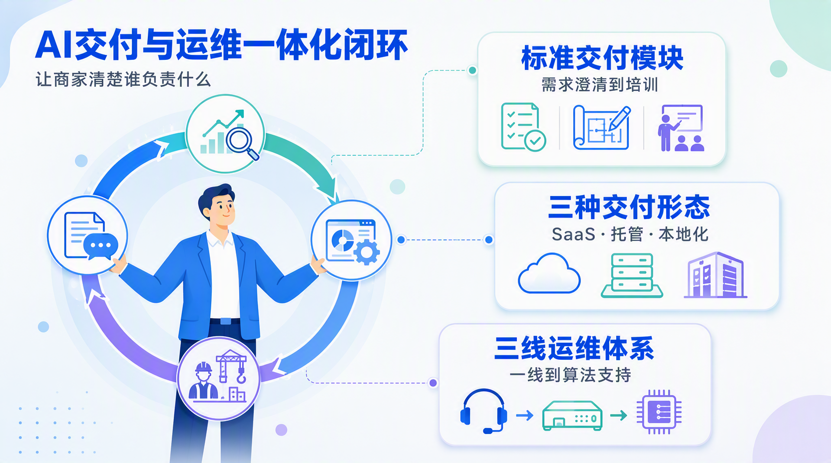 一体化交付需要哪些关键环节?