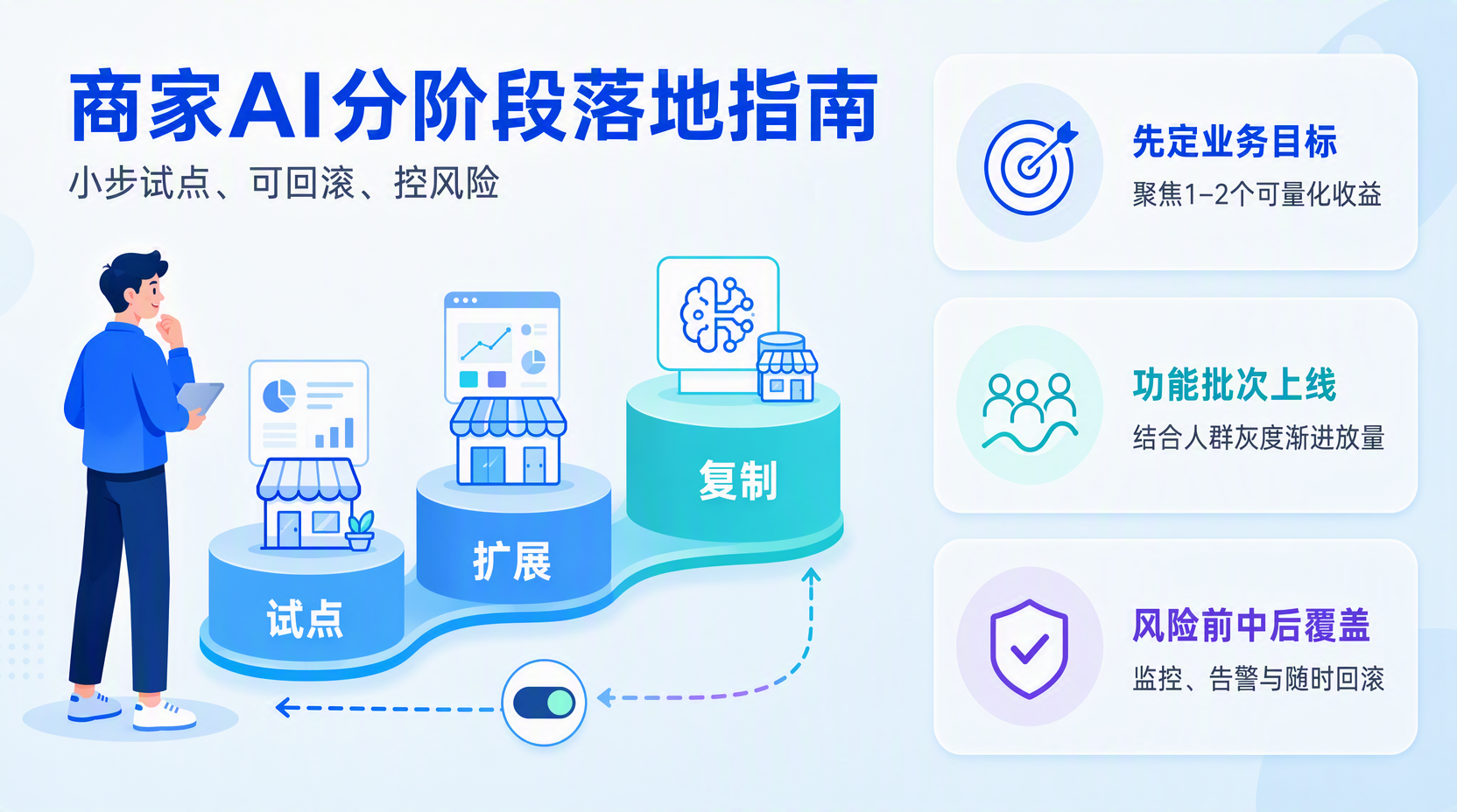 商家AI渐进式落地路径怎么设计?