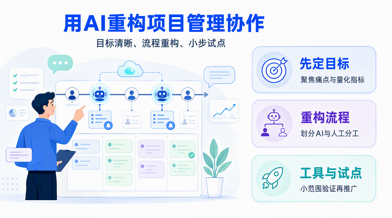 AI协作流程怎么做:先厘清目标与痛点