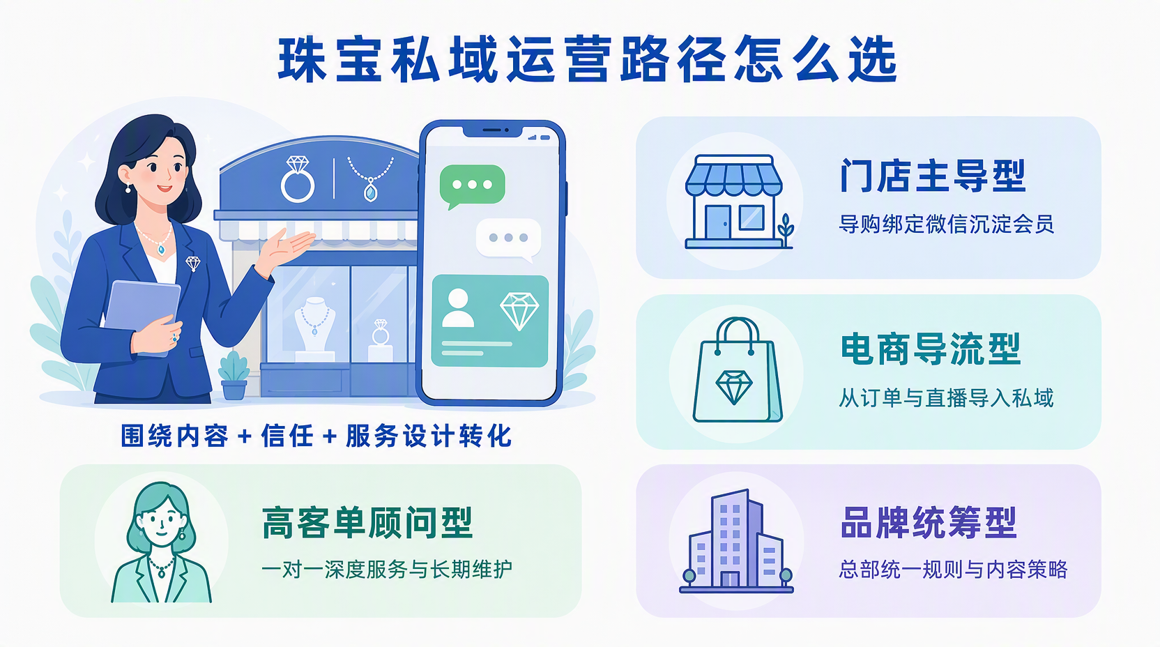 珠宝品牌私域怎么做:先选整体运营路径
