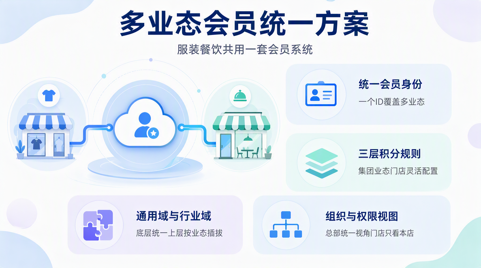 多业态会员管理系统方案需要哪些核心能力?