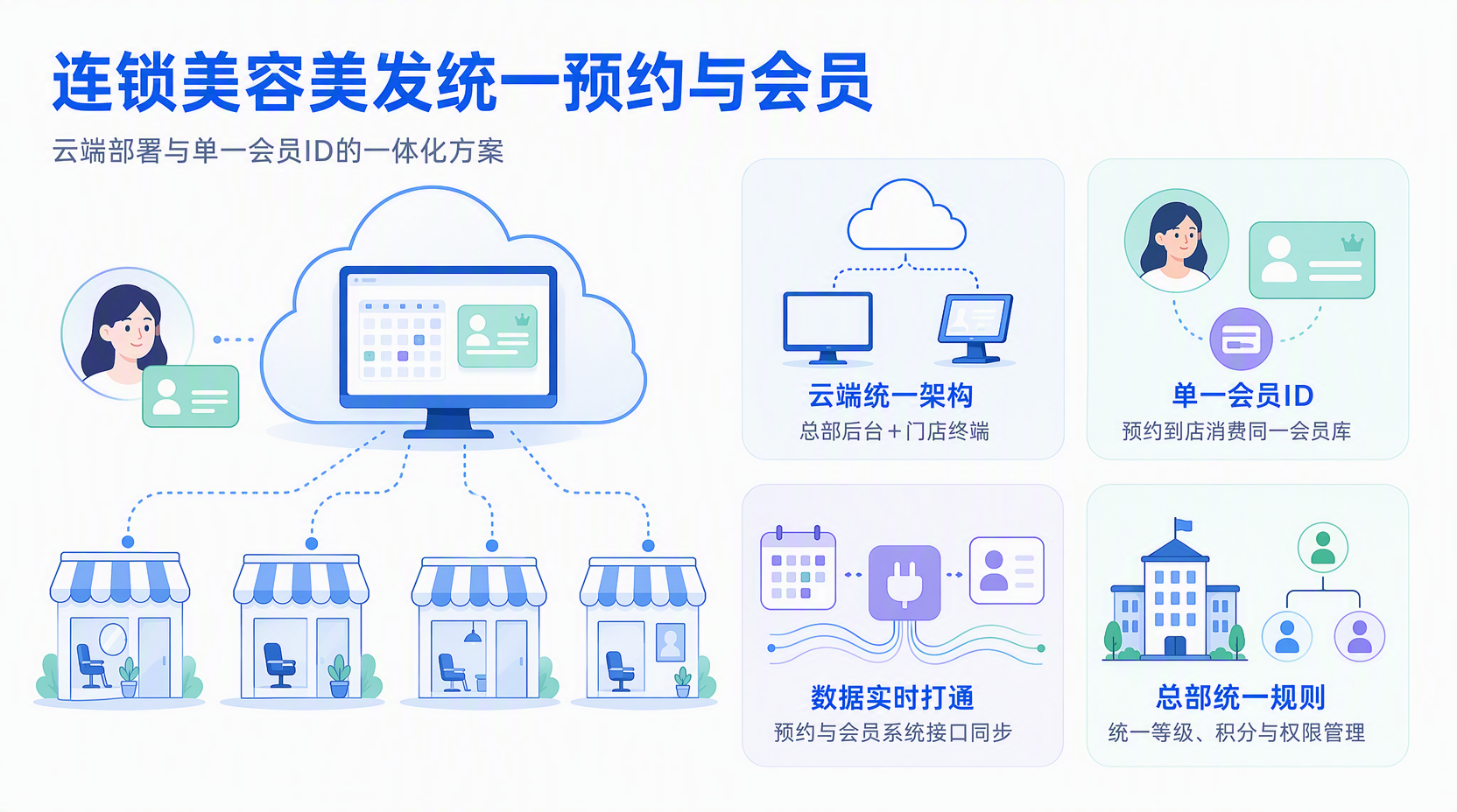 美容美发连锁店预约系统怎么做:先明确整体架构和目标