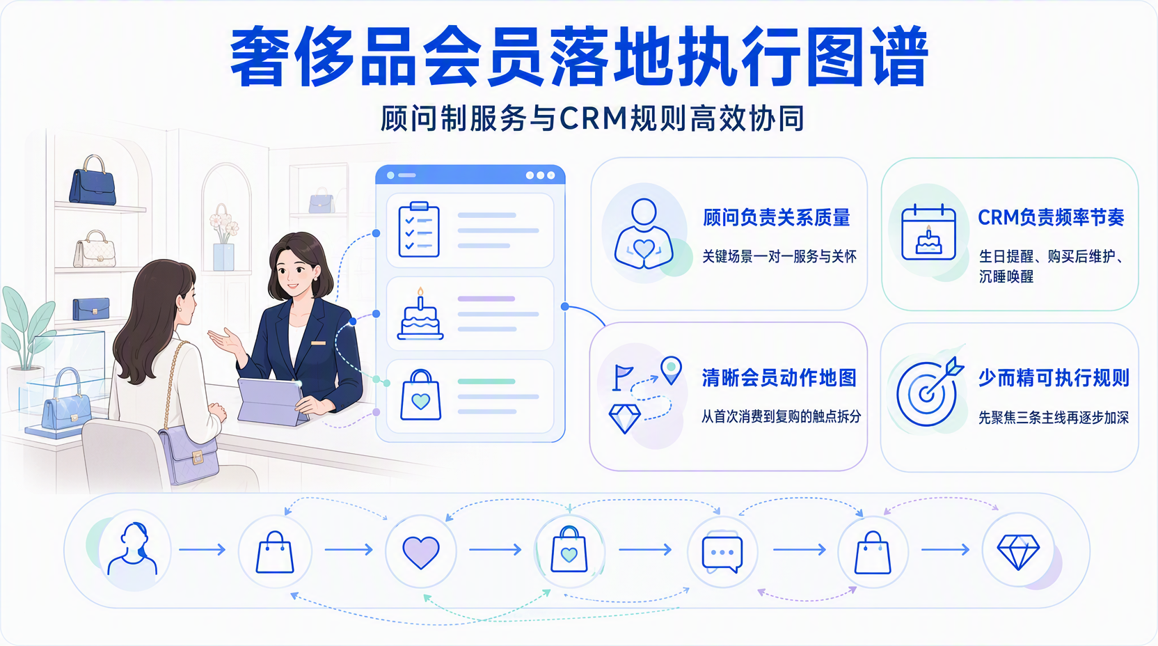 奢侈品会员管理策略怎么落地?