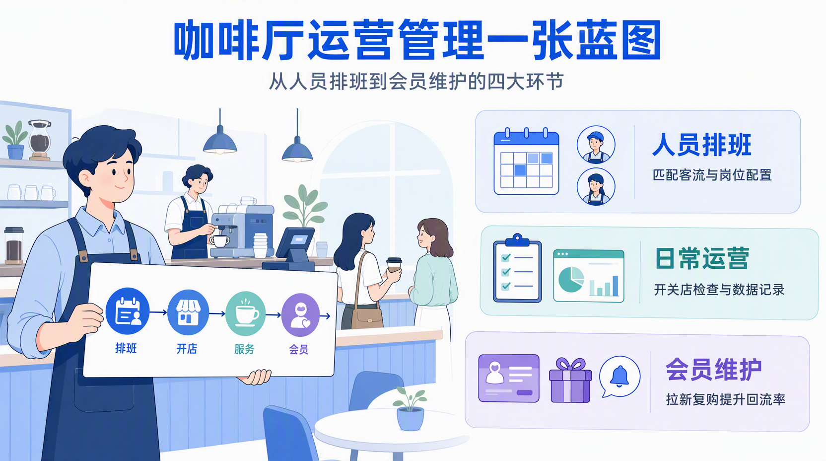 咖啡厅从排班到会员维护的整体思路是什么？